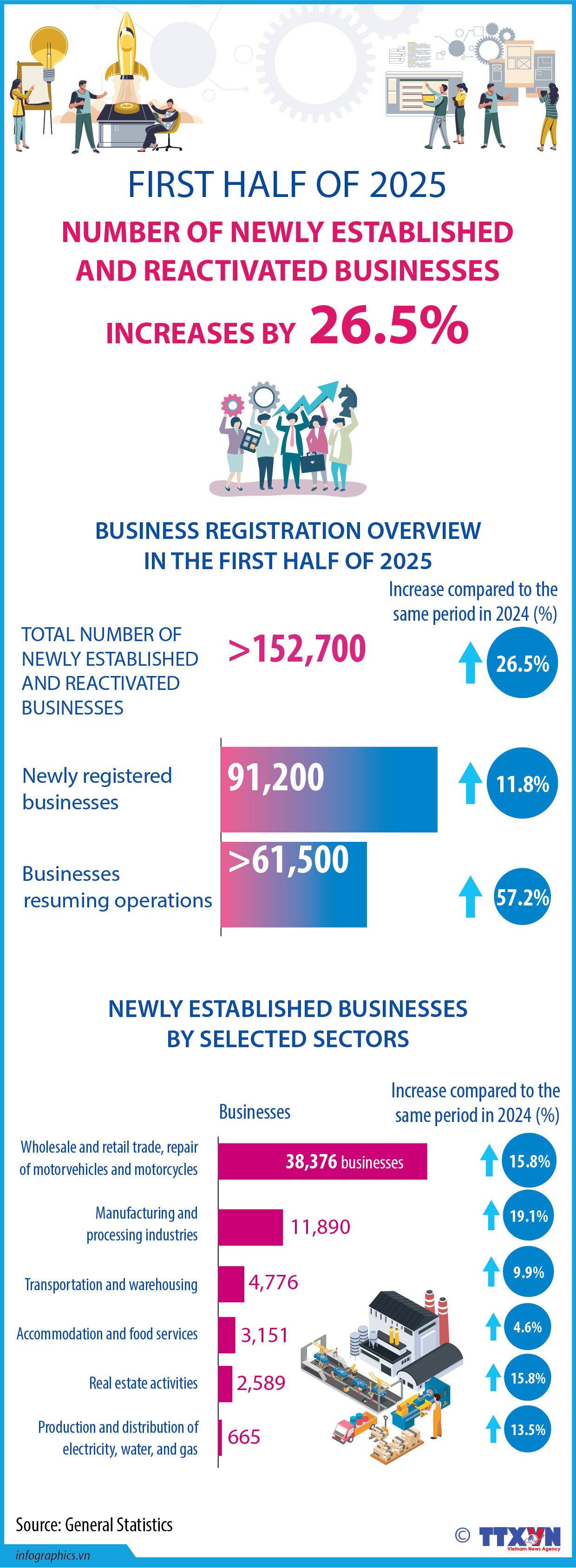 Newly established and reactivated businesses up by 26.5% in 1st half of 2025