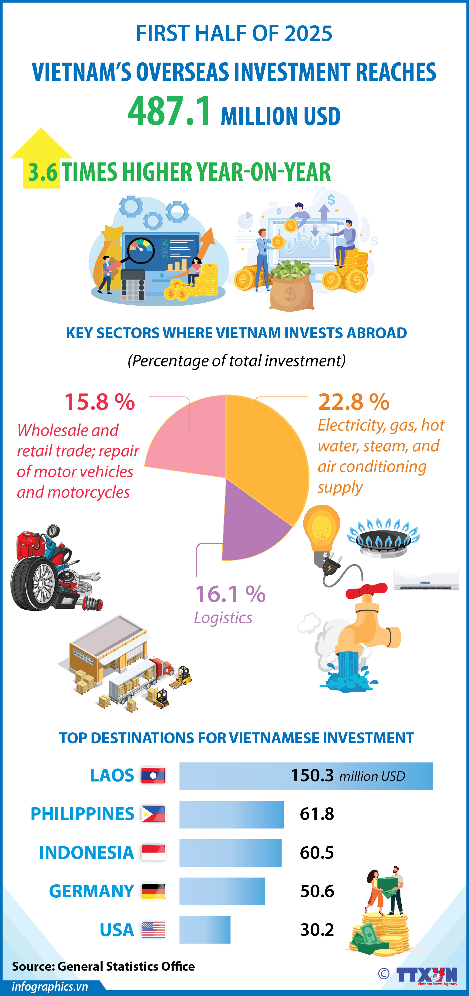Vietnam’s outbound investment in first half of 2025 triples year-on-year