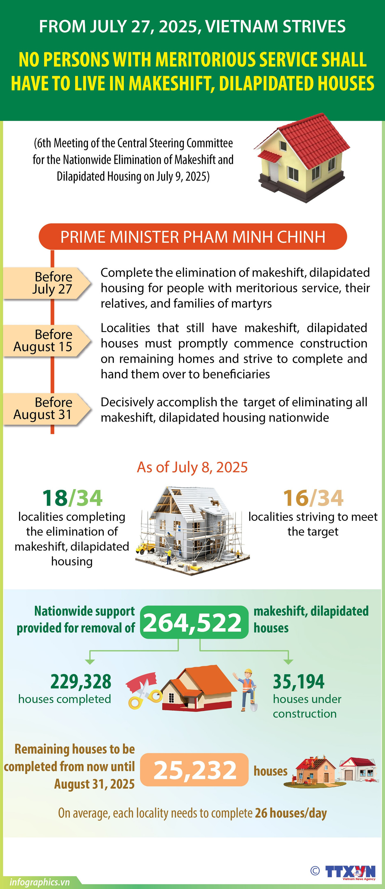 No people with meritorious service to the nation shall live in dilapidated homes by July...