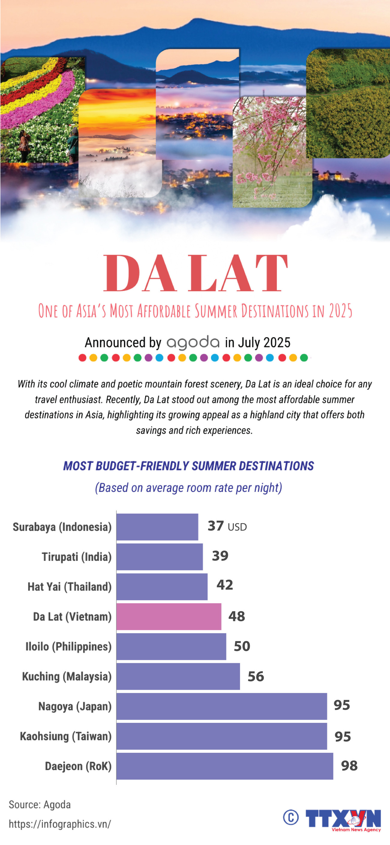 Da Lat named one of Asia’s most affordable summer destinations in 2025
