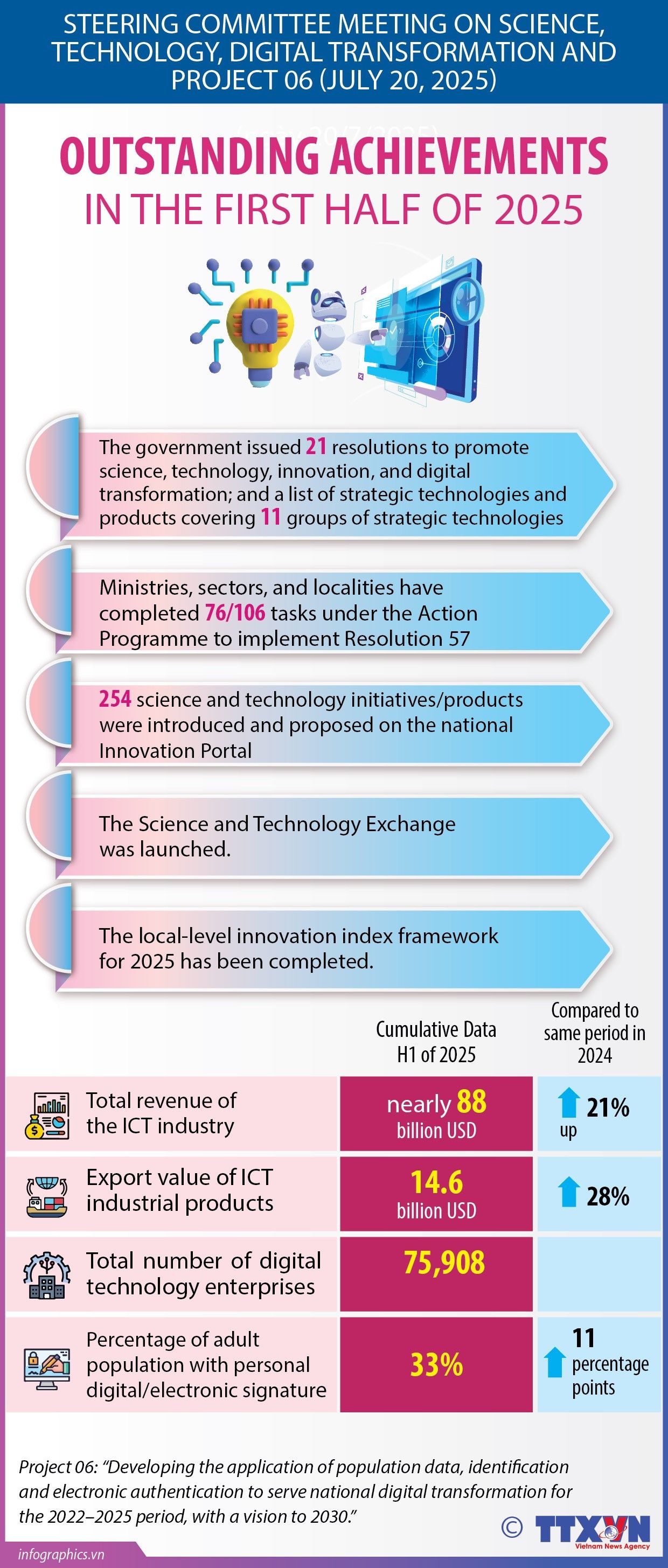 Notable achievements in sci-tech and digital transformation in H1 2025