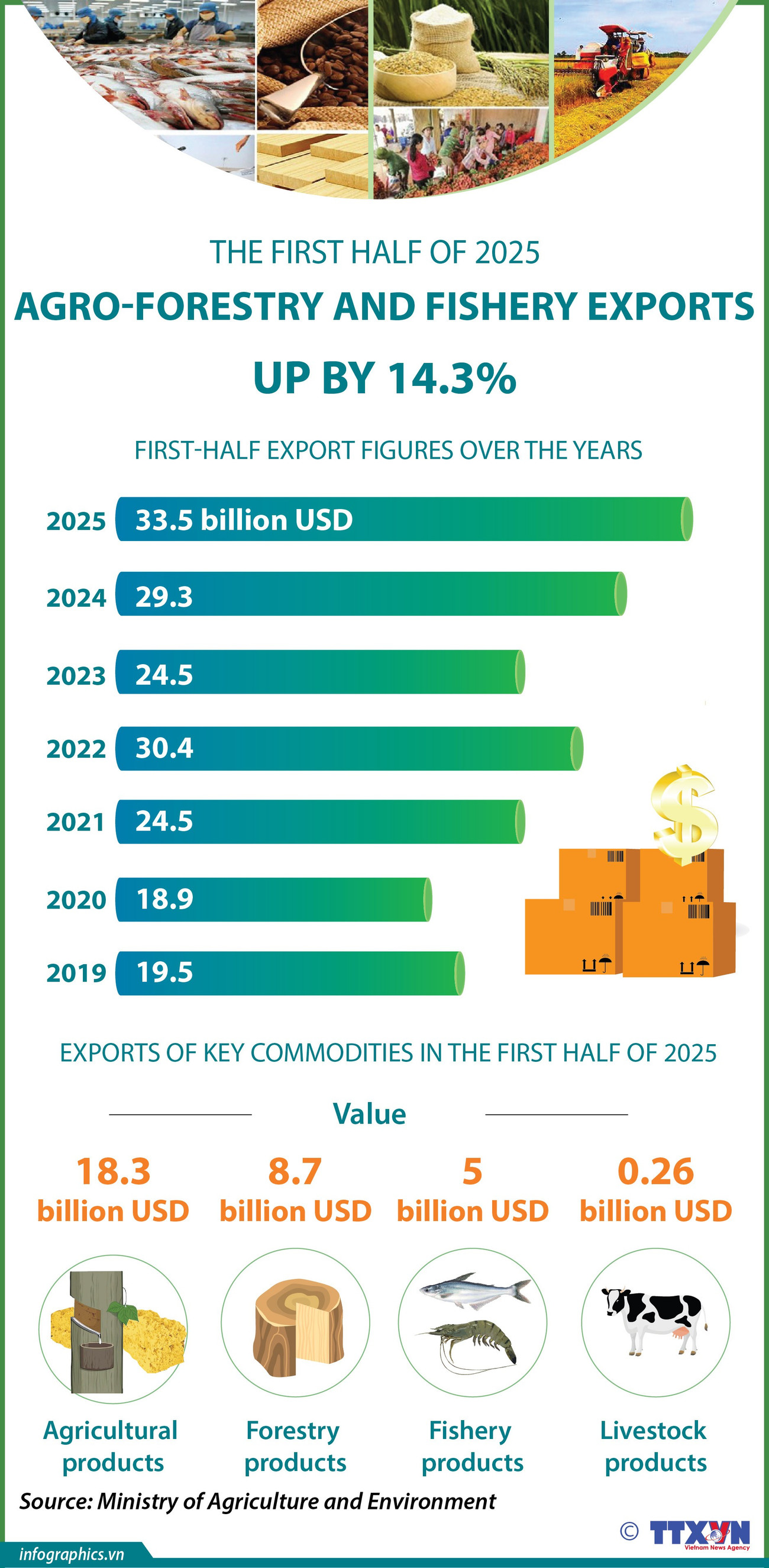 Agro-forestry and fishery exports up by 14.3%
