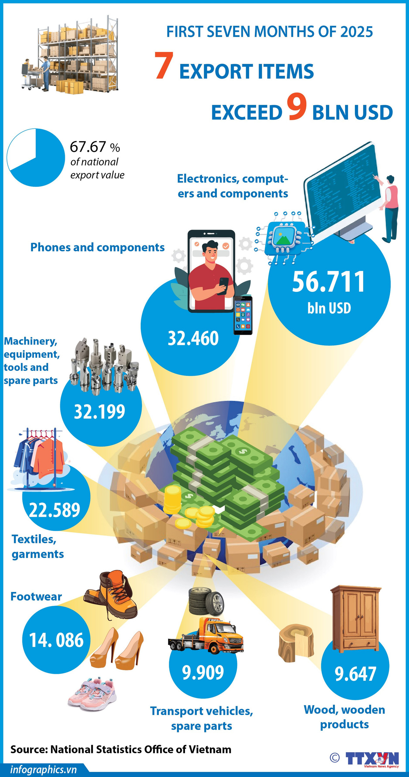 Seven export items exceed 9 billion USD in January–July