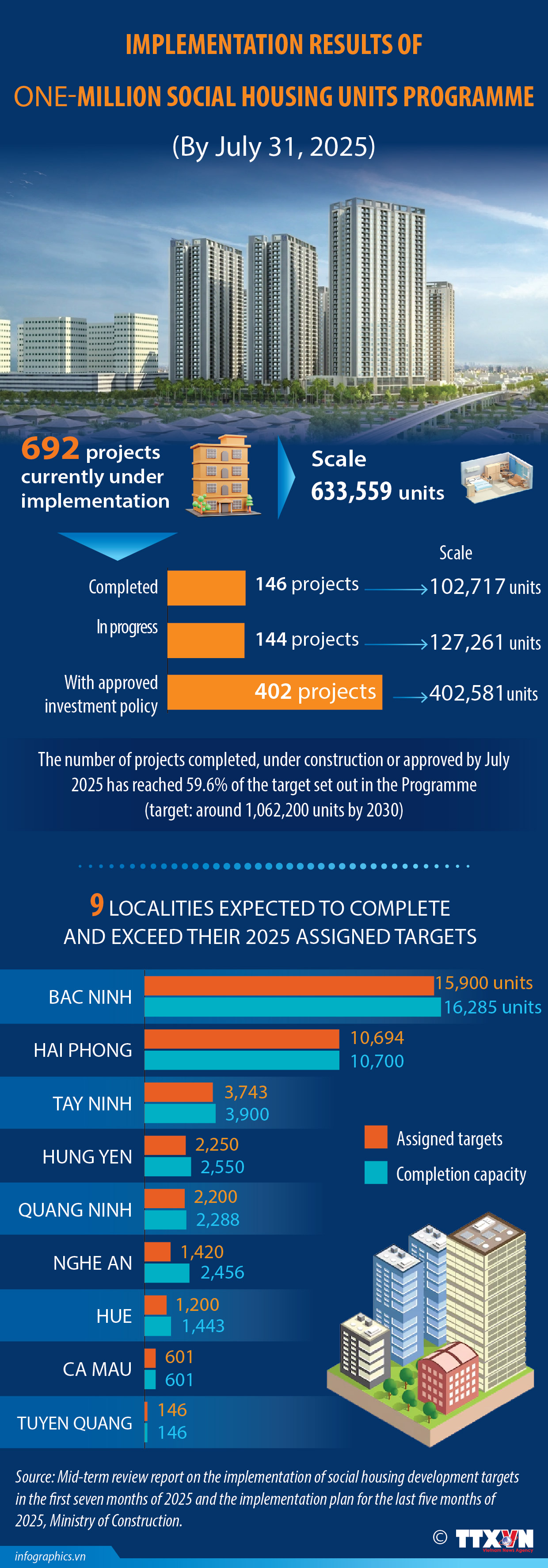 Implementation results of the 1 million social housing units programme
