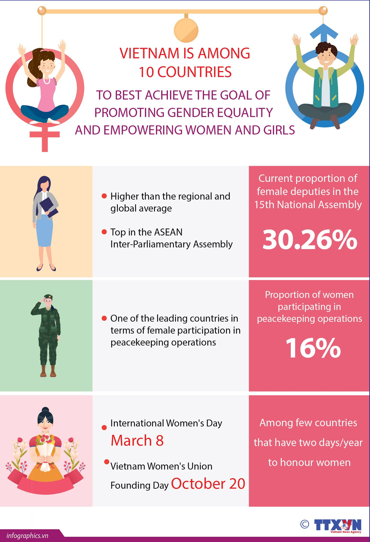 Vietnam among top 10 performers in advancing gender equality and women’s empowerment
