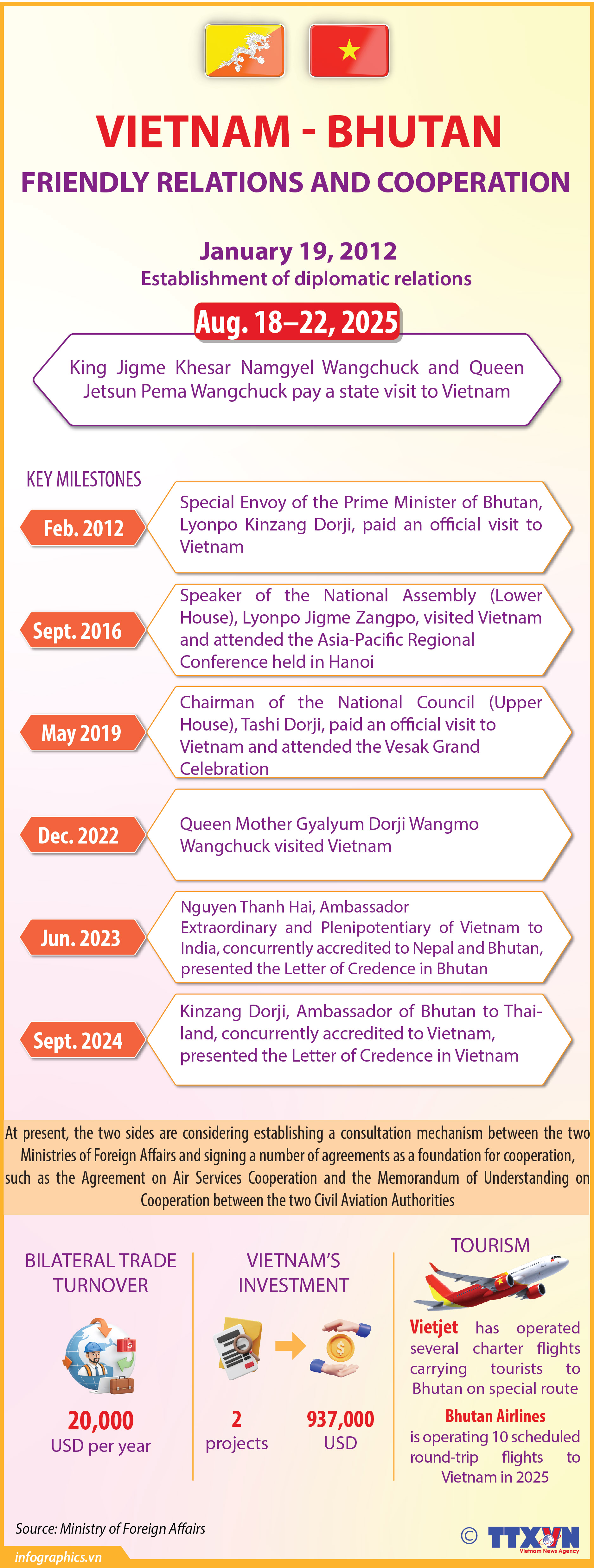 Friendly relations and cooperation between Vietnam and Bhutan