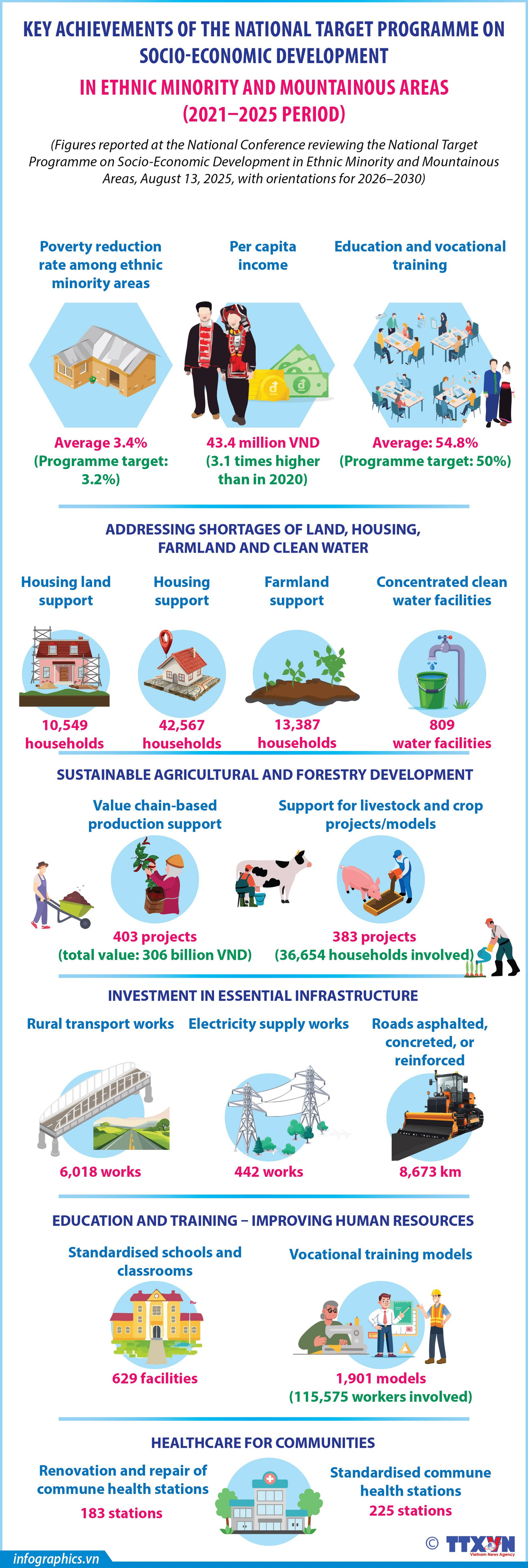 Key achievements of the National Target Programme 2021–2025