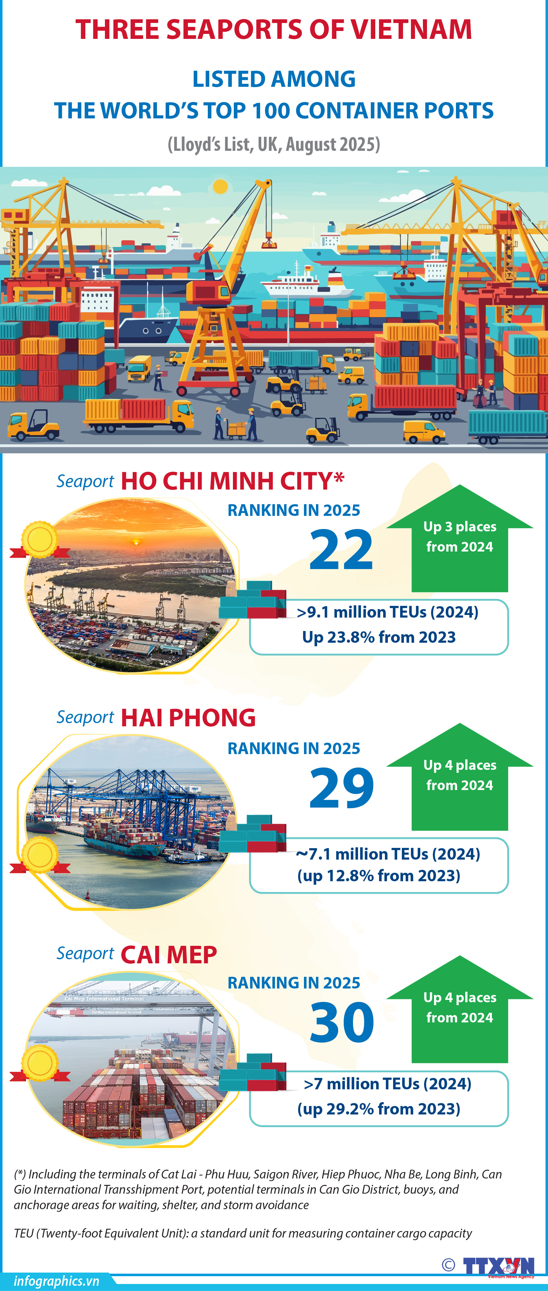 Three Vietnamese seaports among world’s top 100 container ports