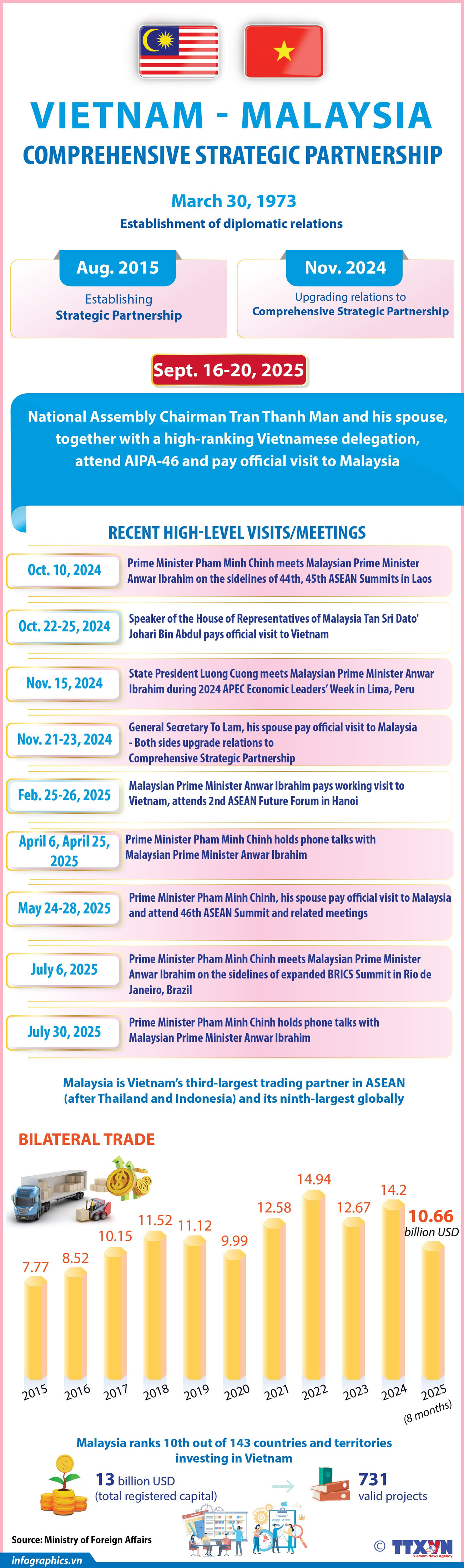 Vietnam – Malaysia Comprehensive Strategic Partnership