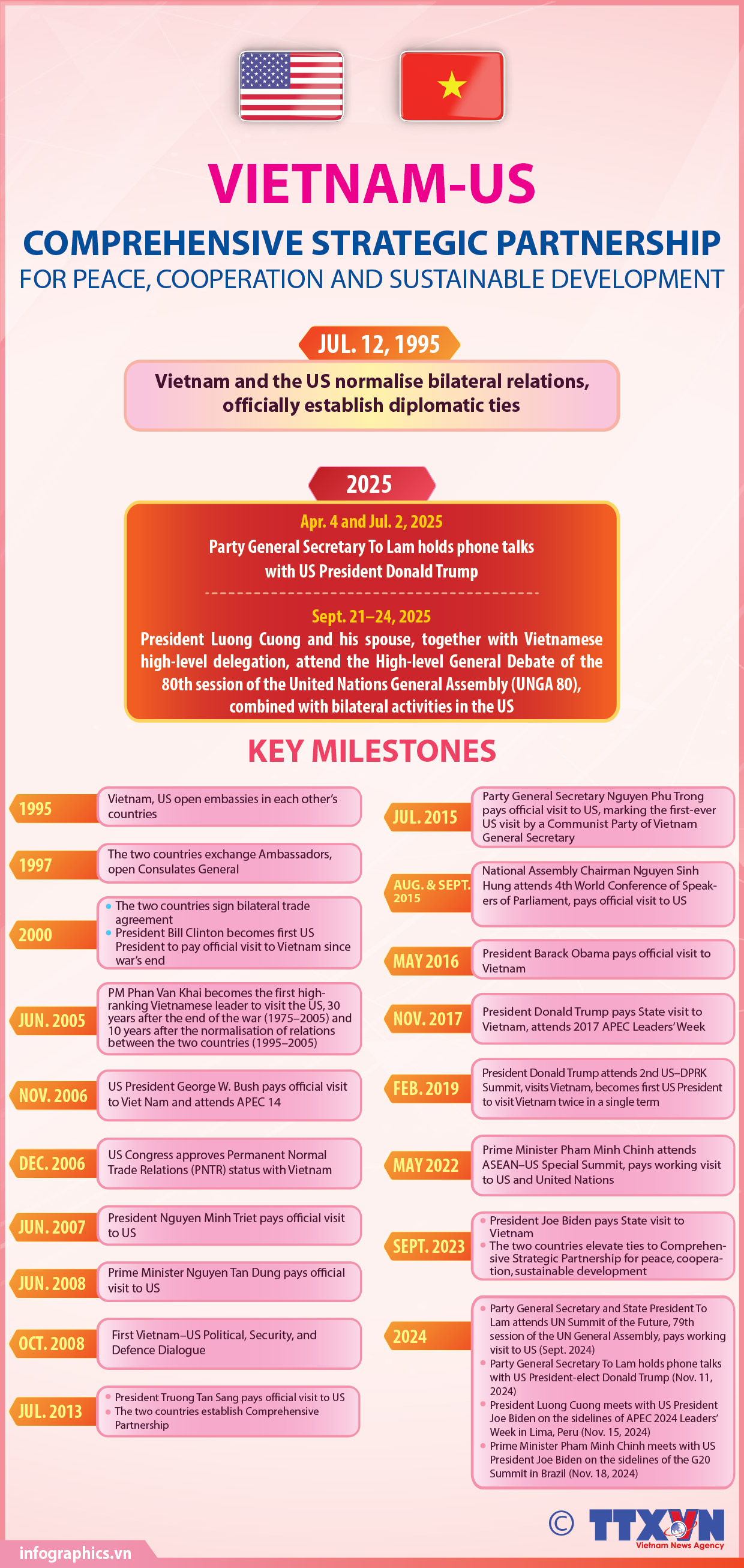 Vietnam-US Comprehensive Strategic Partnership for peace, cooperation, sustainable development