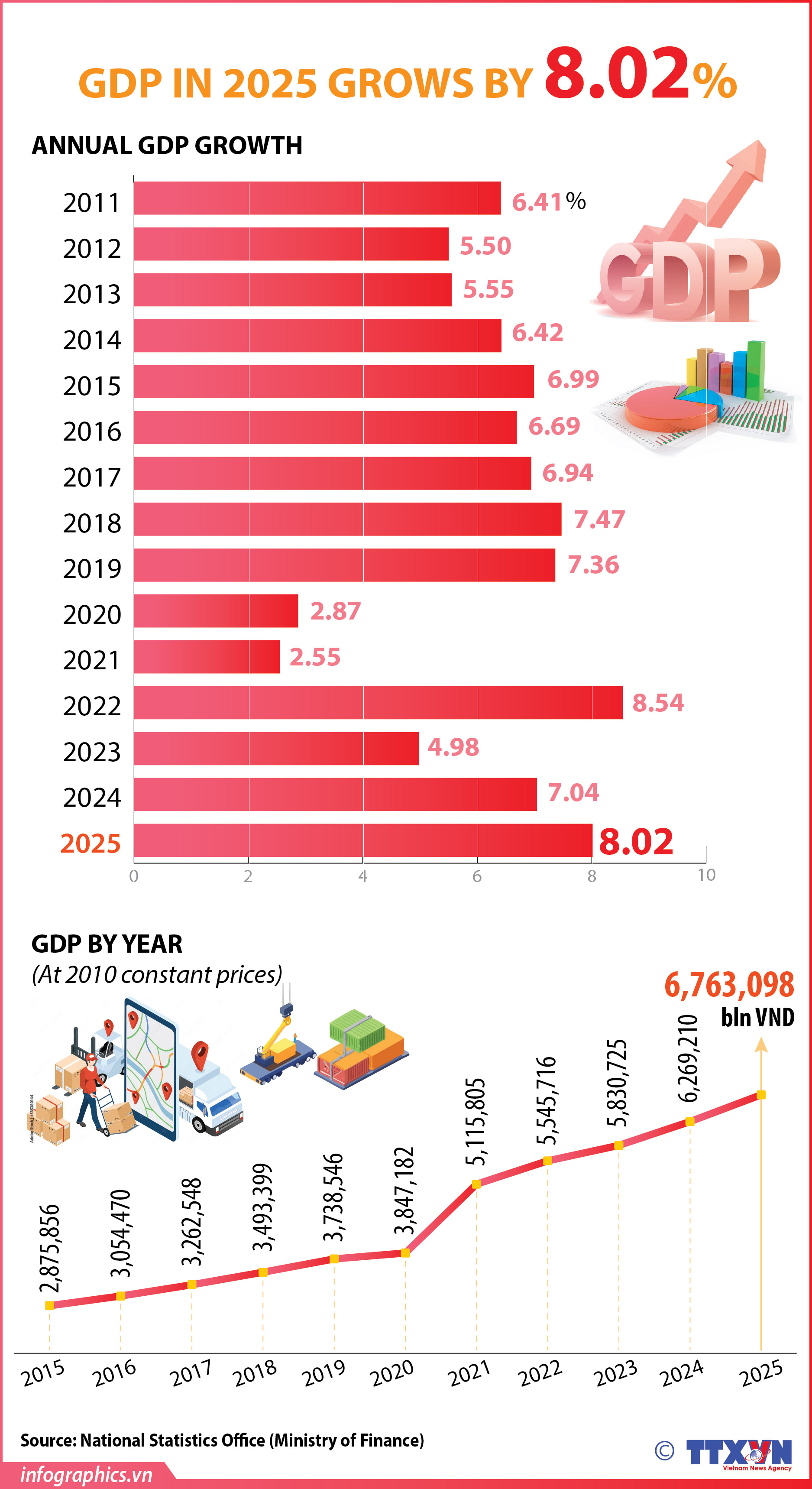 Vietnam records 8.02% GDP growth in 2025