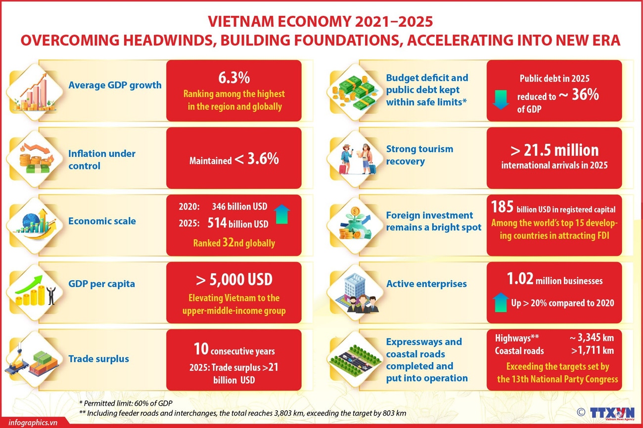Vietnam's economy 2021–2025: Resilience amid global headwinds