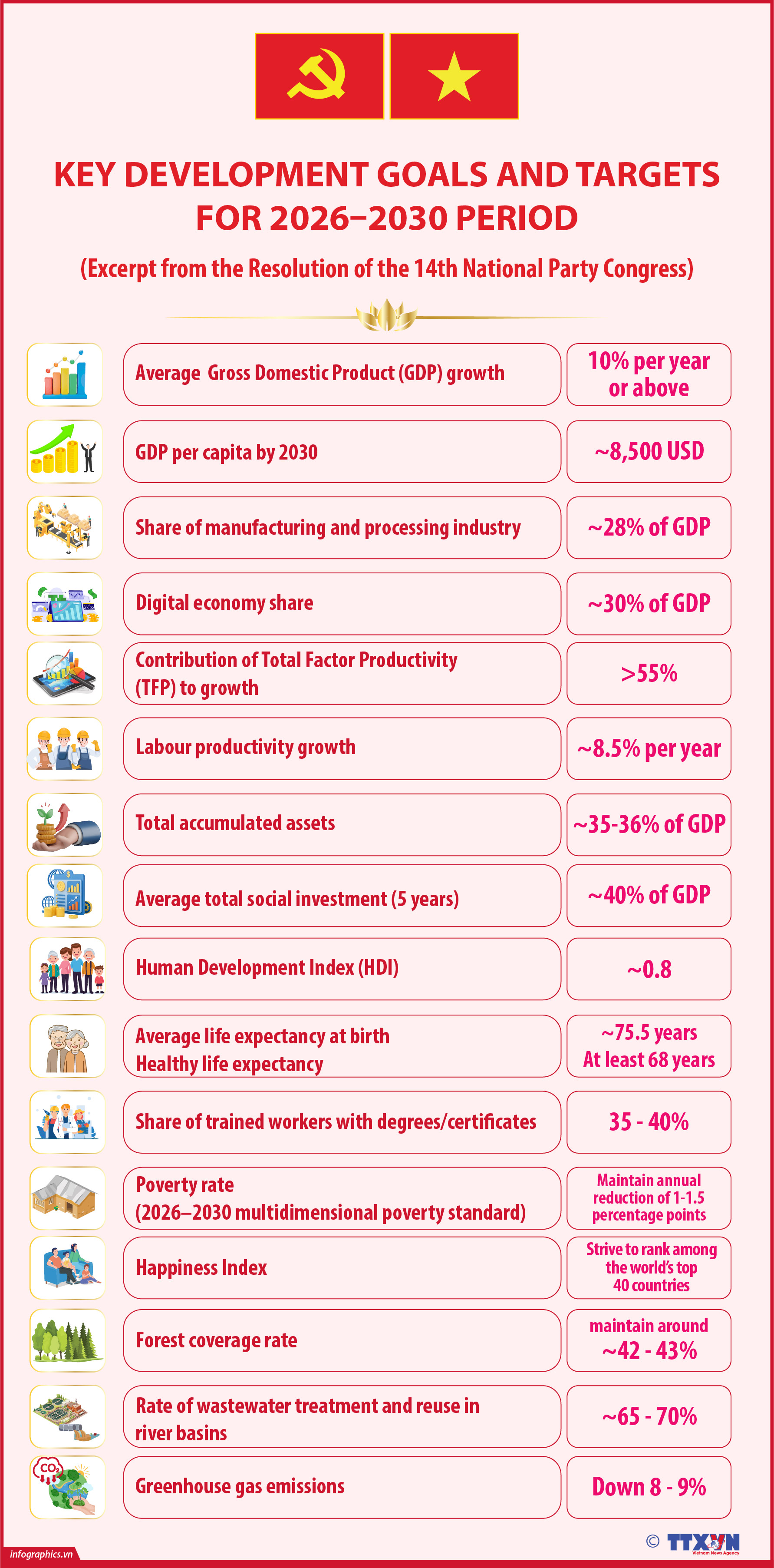 Key development goals and targets for 2026-2030 period