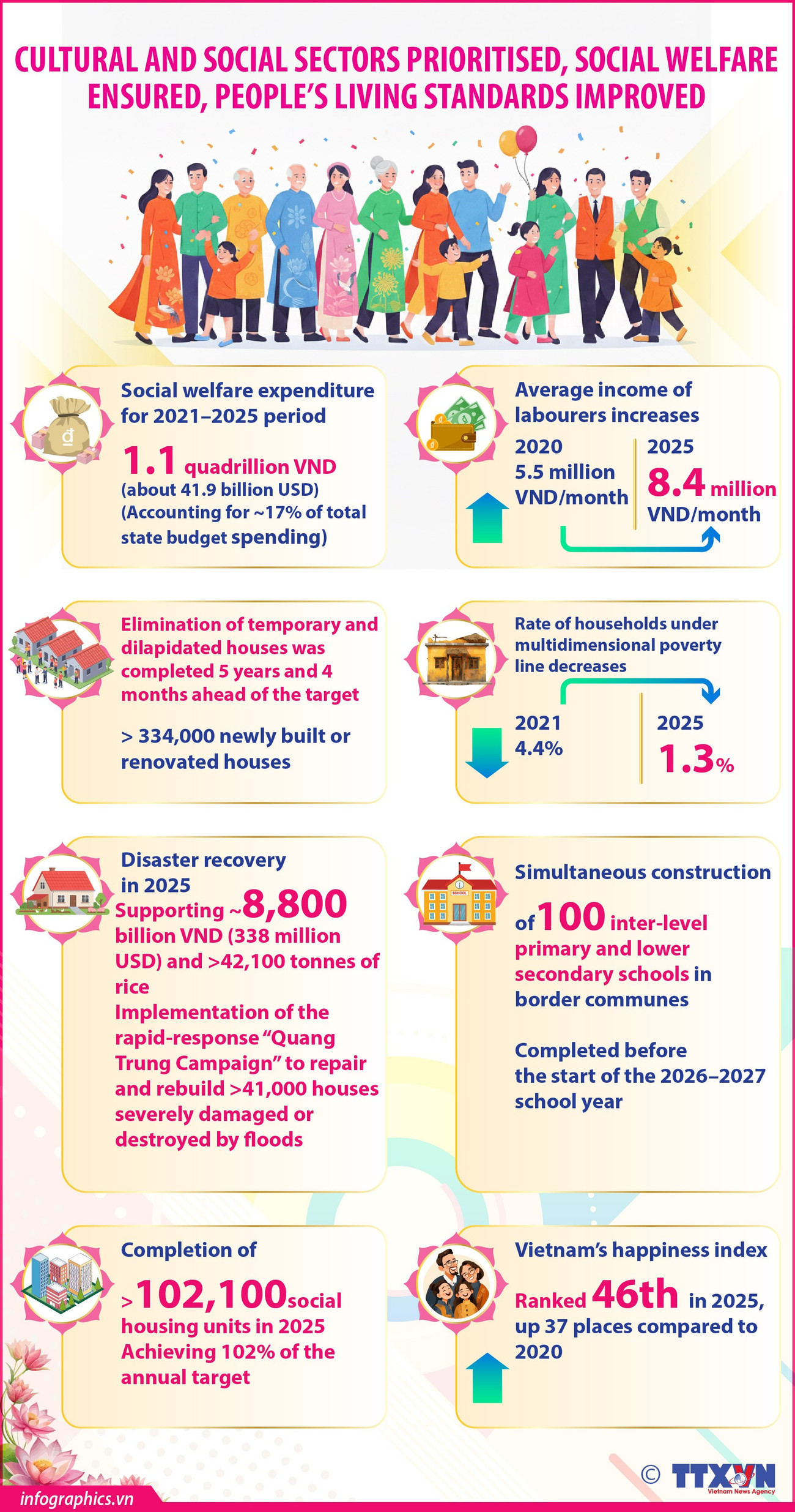Socio-cultural affairs prioritised, social welfare ensured, living standards improved