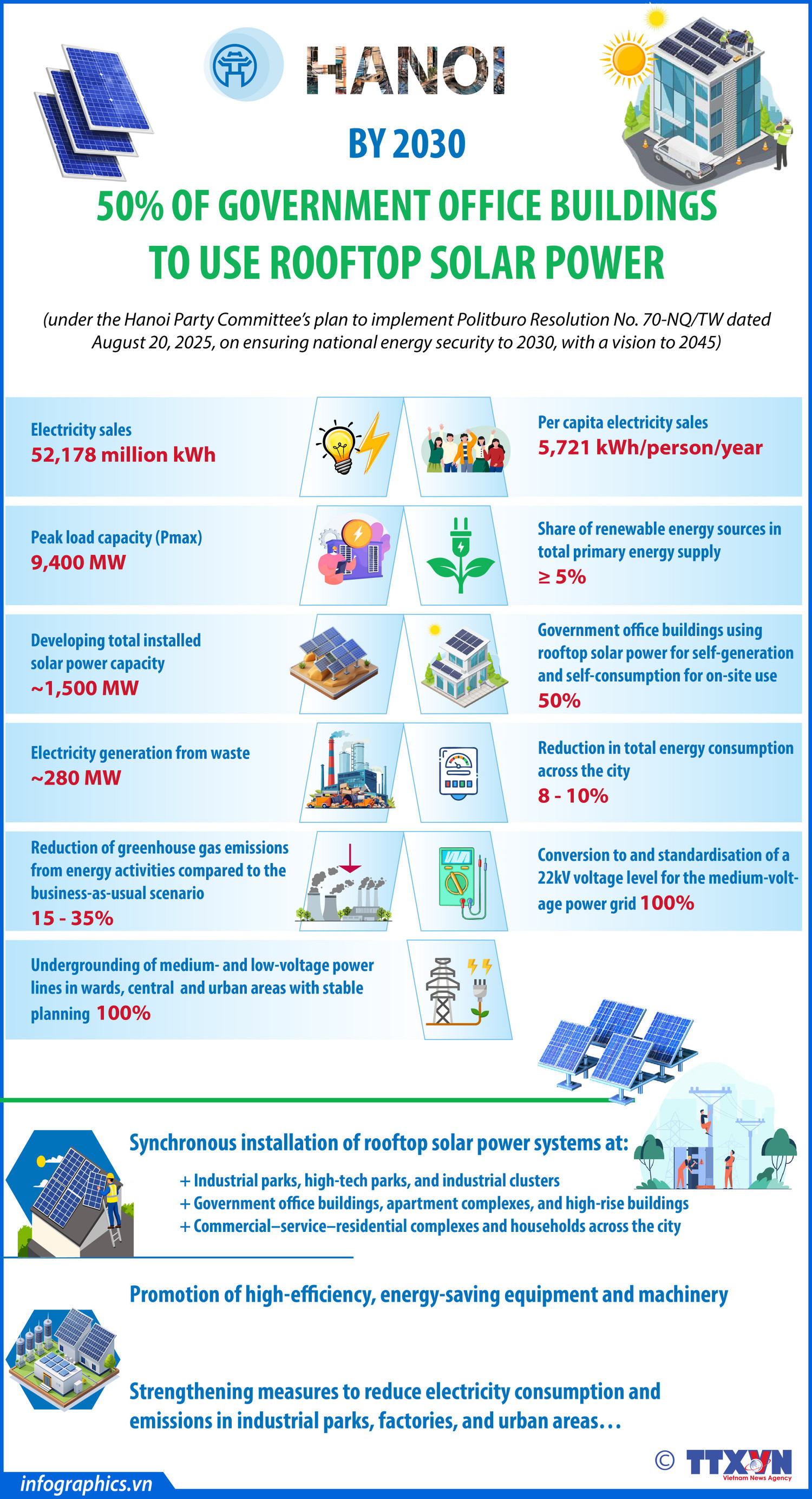 Hanoi: 50% of government office buildings to use rooftop solar by 2030