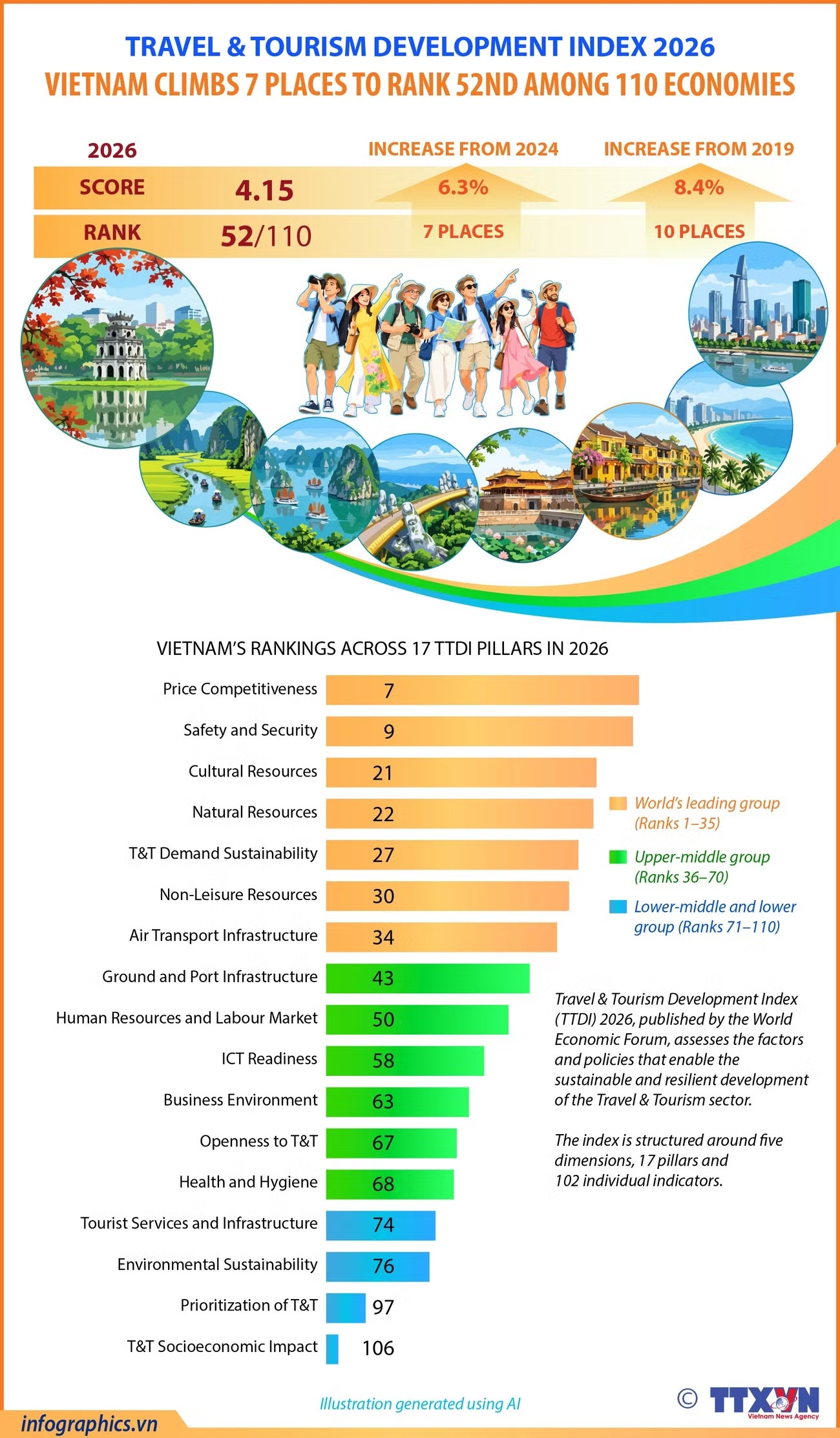 Vietnam climbs seven places in global tourism development index