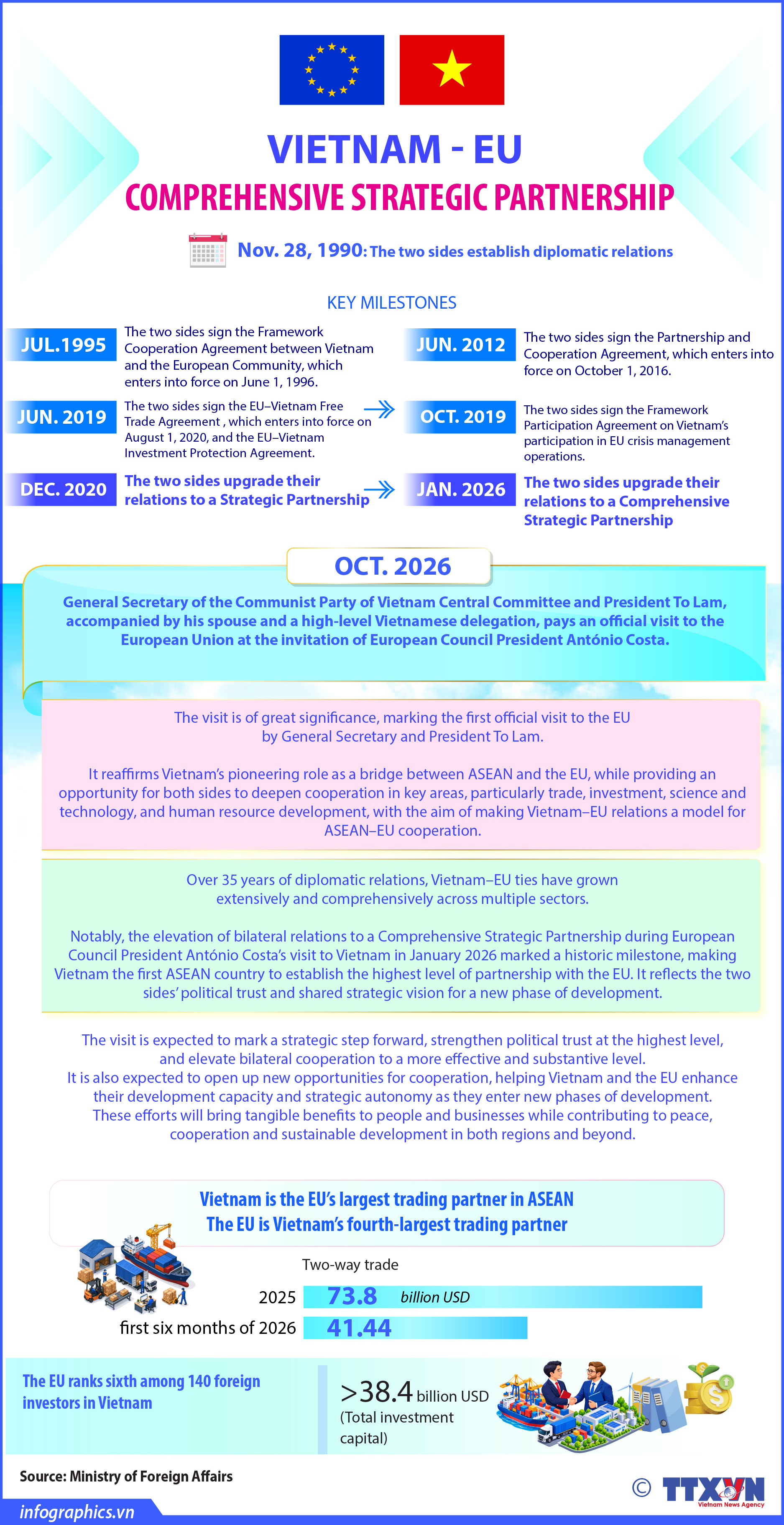 Vietnam - EU Comprehensive Strategic Partnership