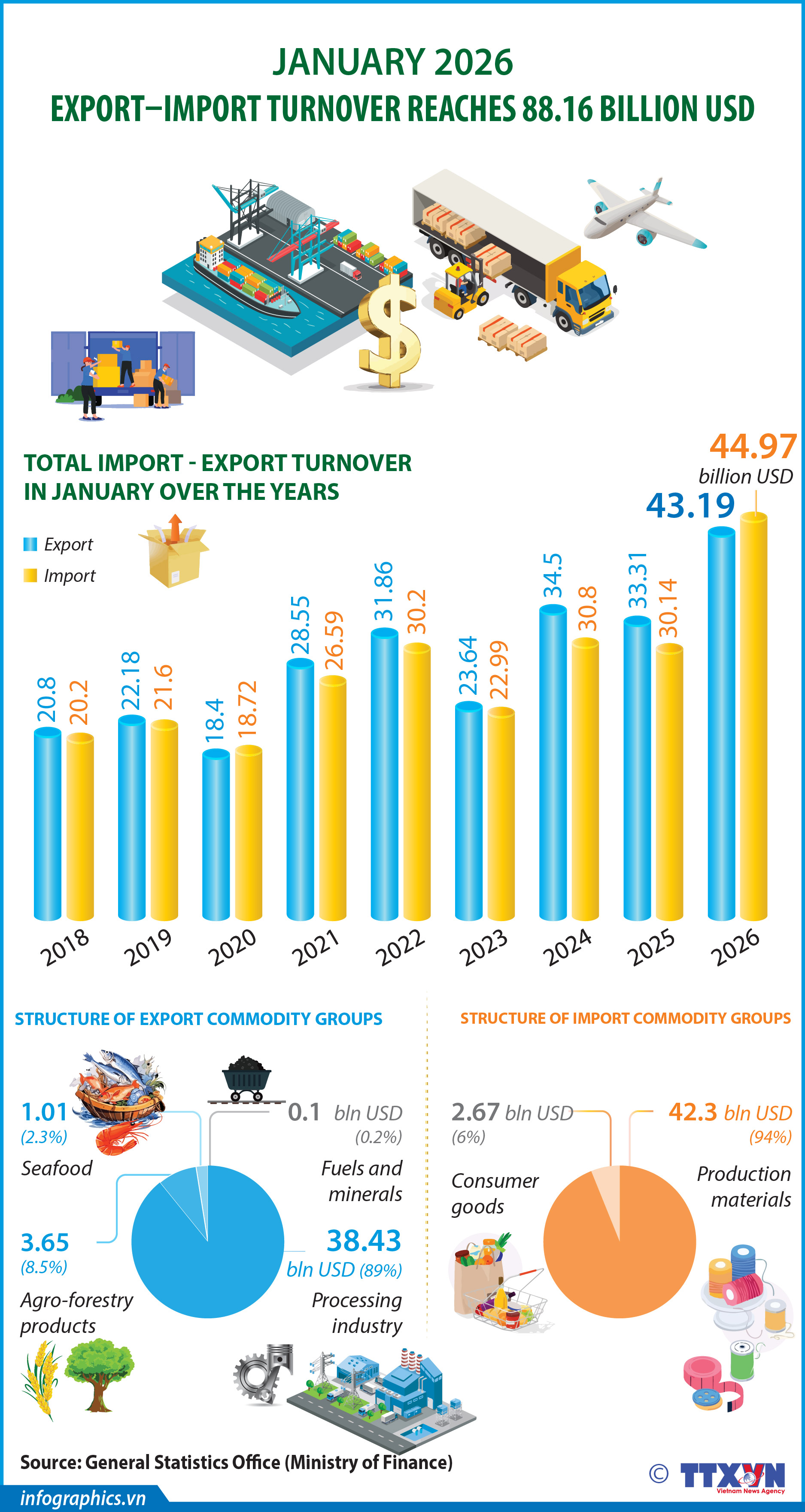 January trade turnover up 39 percent year on year