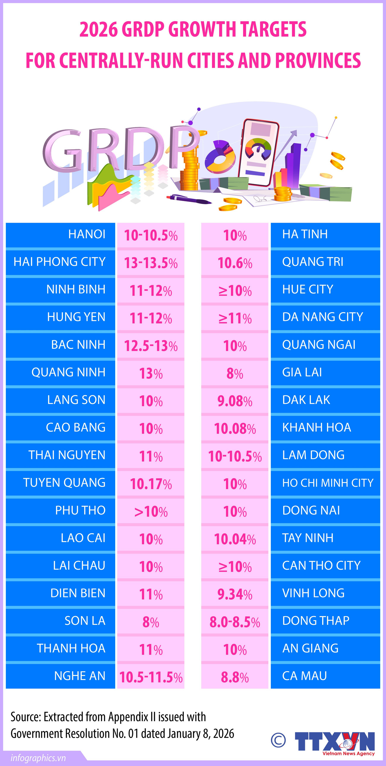 2026 GRDP growth targets for provinces and municipalities