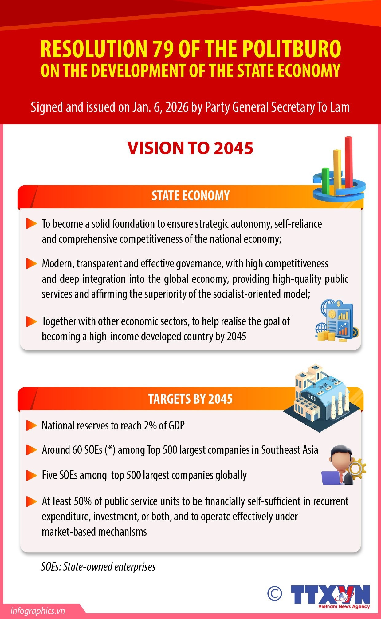 Resolution 79 strengthens Vietnam's state economy