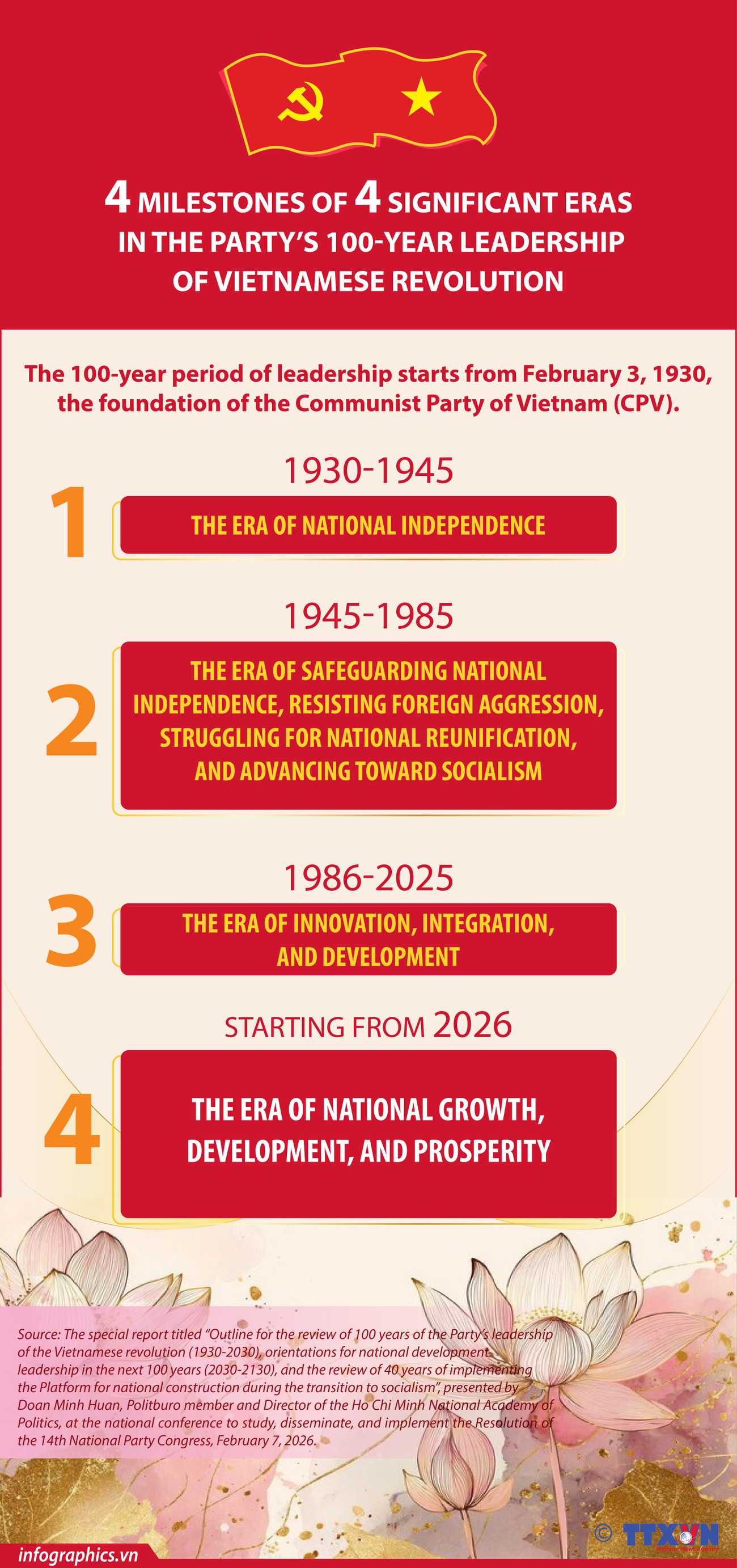 Significant milestones in Party's 100-year leadership of Vietnamese revolution