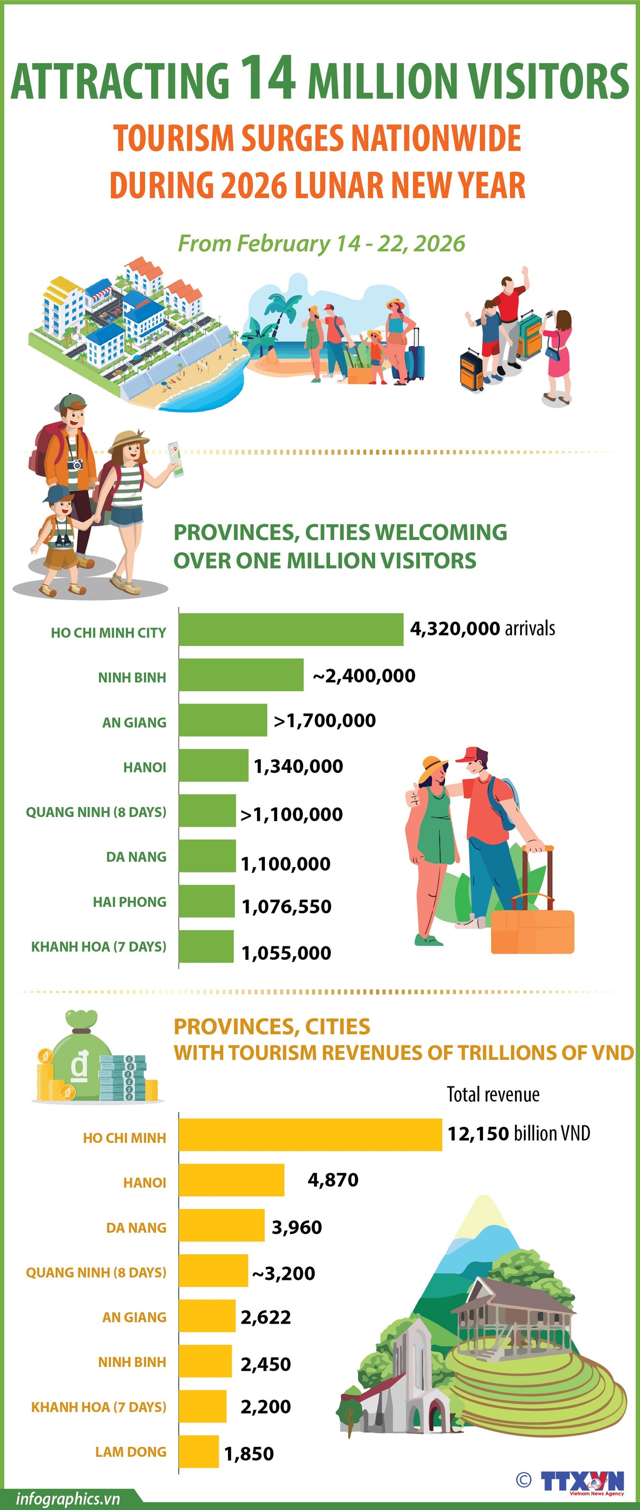 Nationwide tourism thrives during Tet, attracting 14 million arrivals
