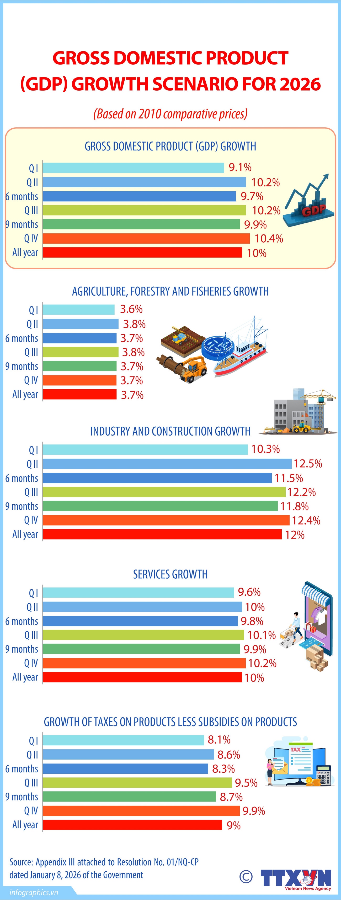 Vietnam's GDP growth scenario for 2026