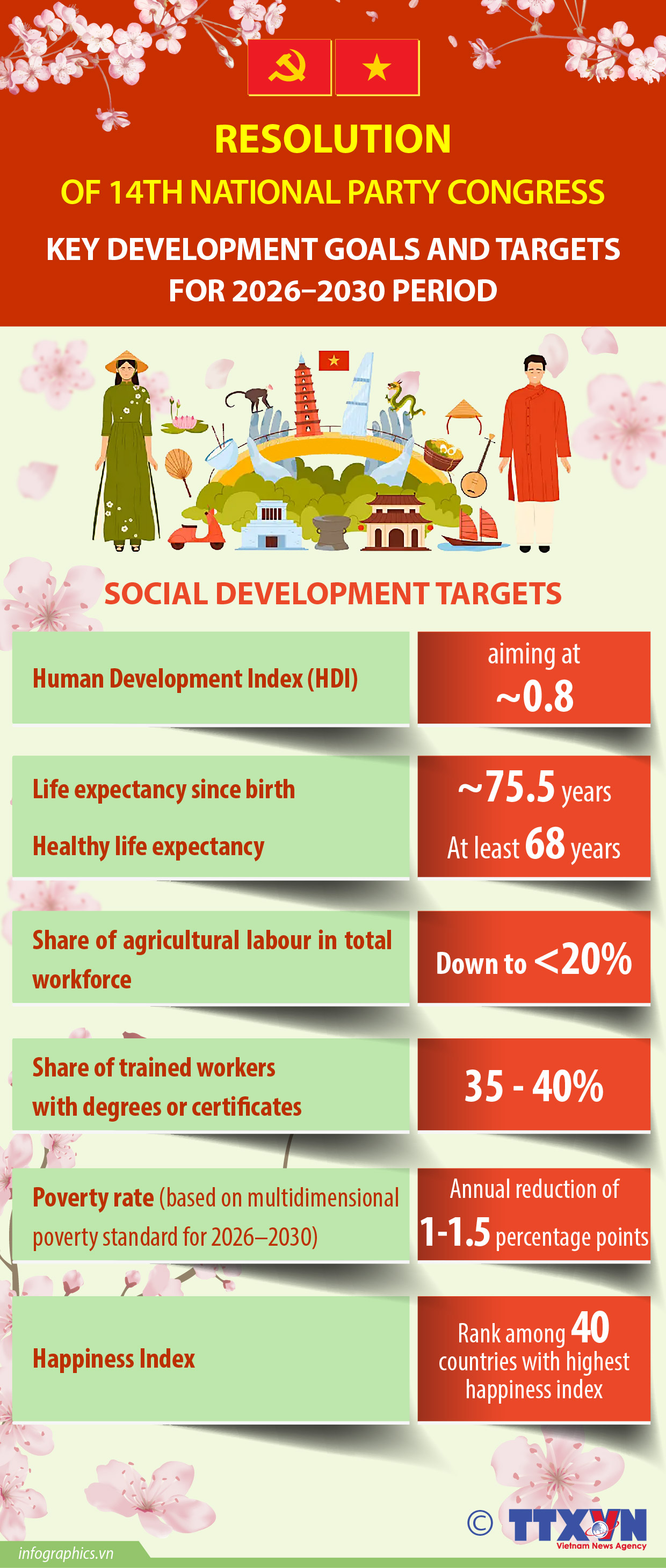 Major social development targets for 2026-2030