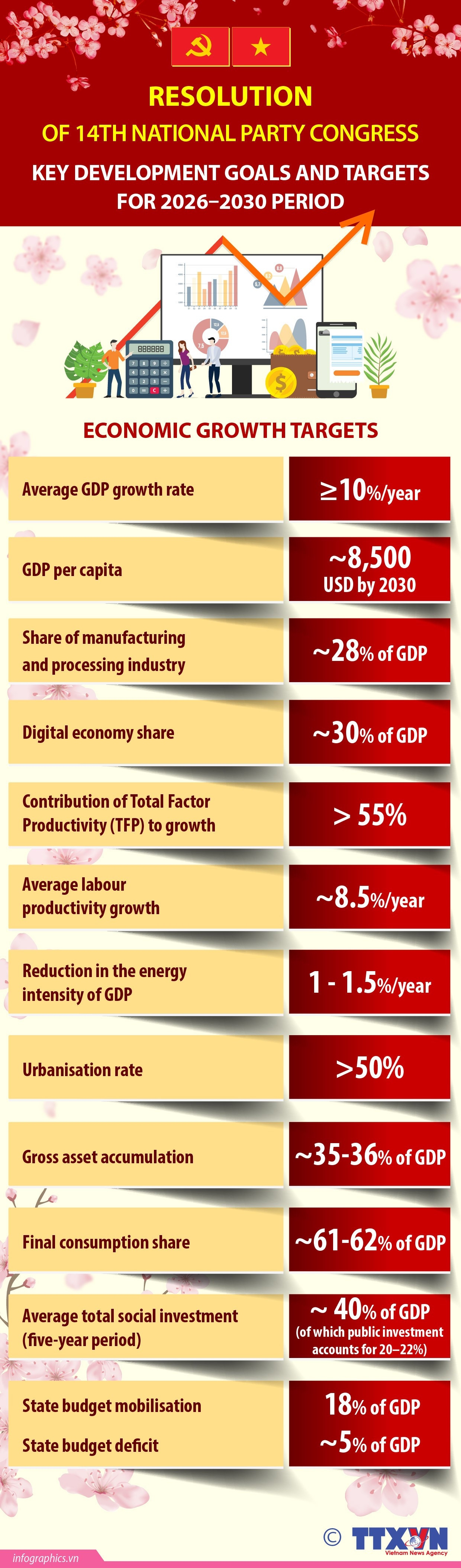 Major economic development targets for 2026-2030