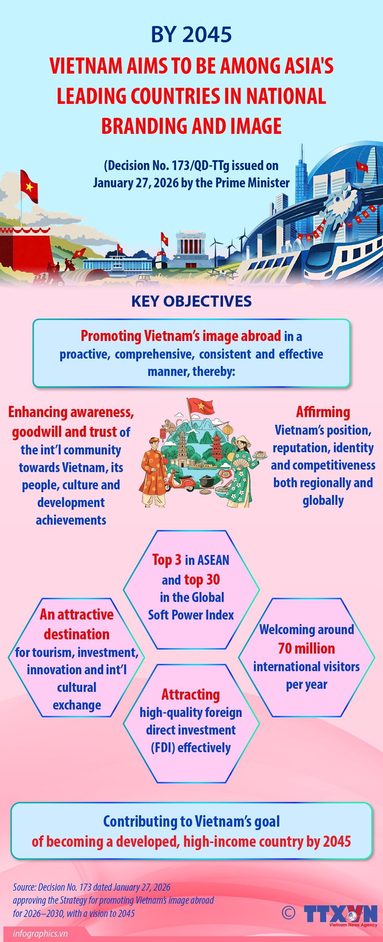 Vietnam targets stronger national brand in Asia by 2045