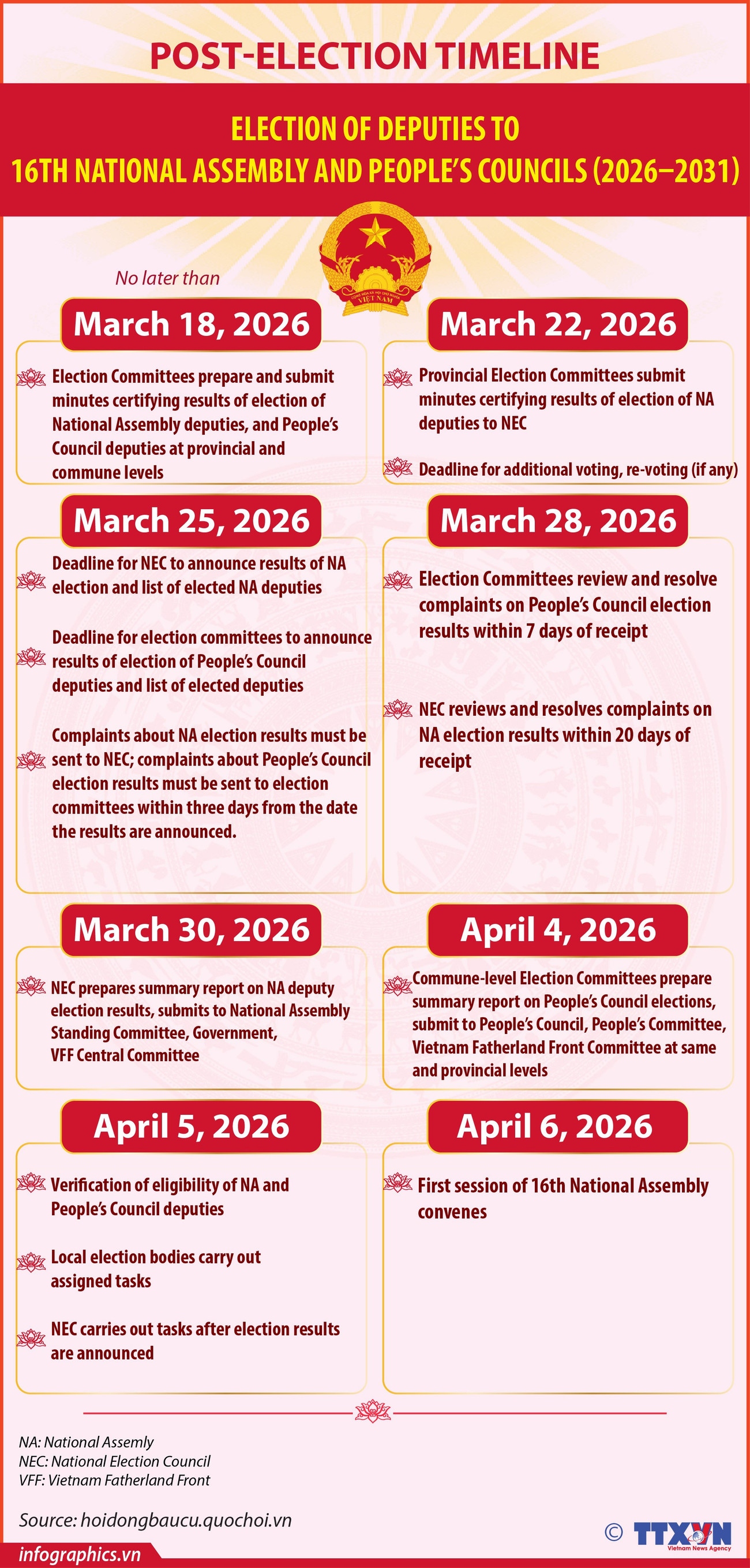 Key milestones following National Assembly and People’s Council elections
