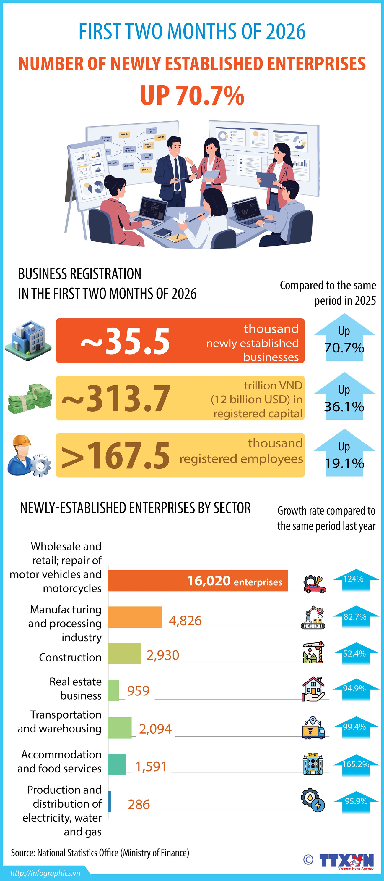 New business establishments surge over 70% in first two months of 2026