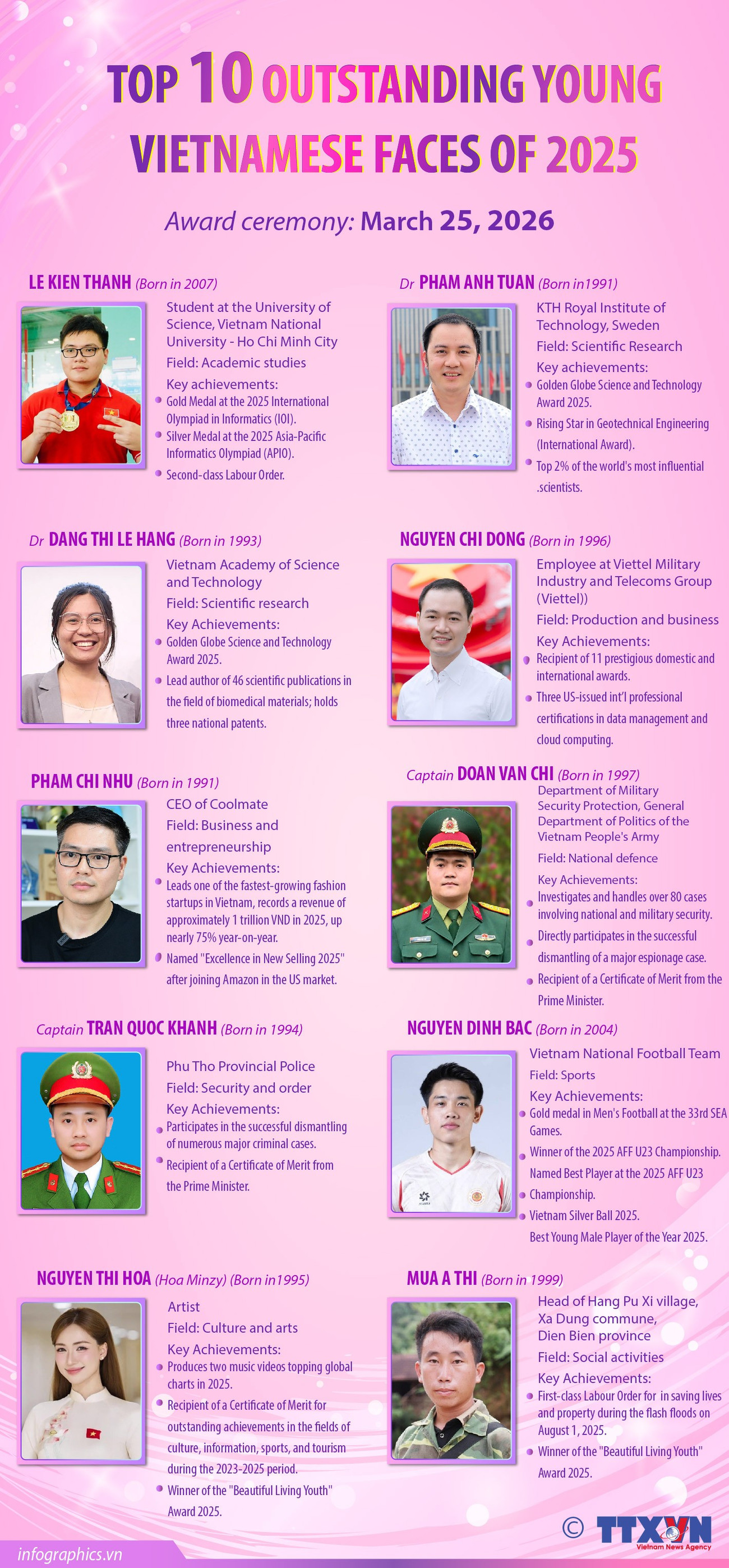 Vietnam’s 10 outstanding young faces of 2025 honoured in Hanoi