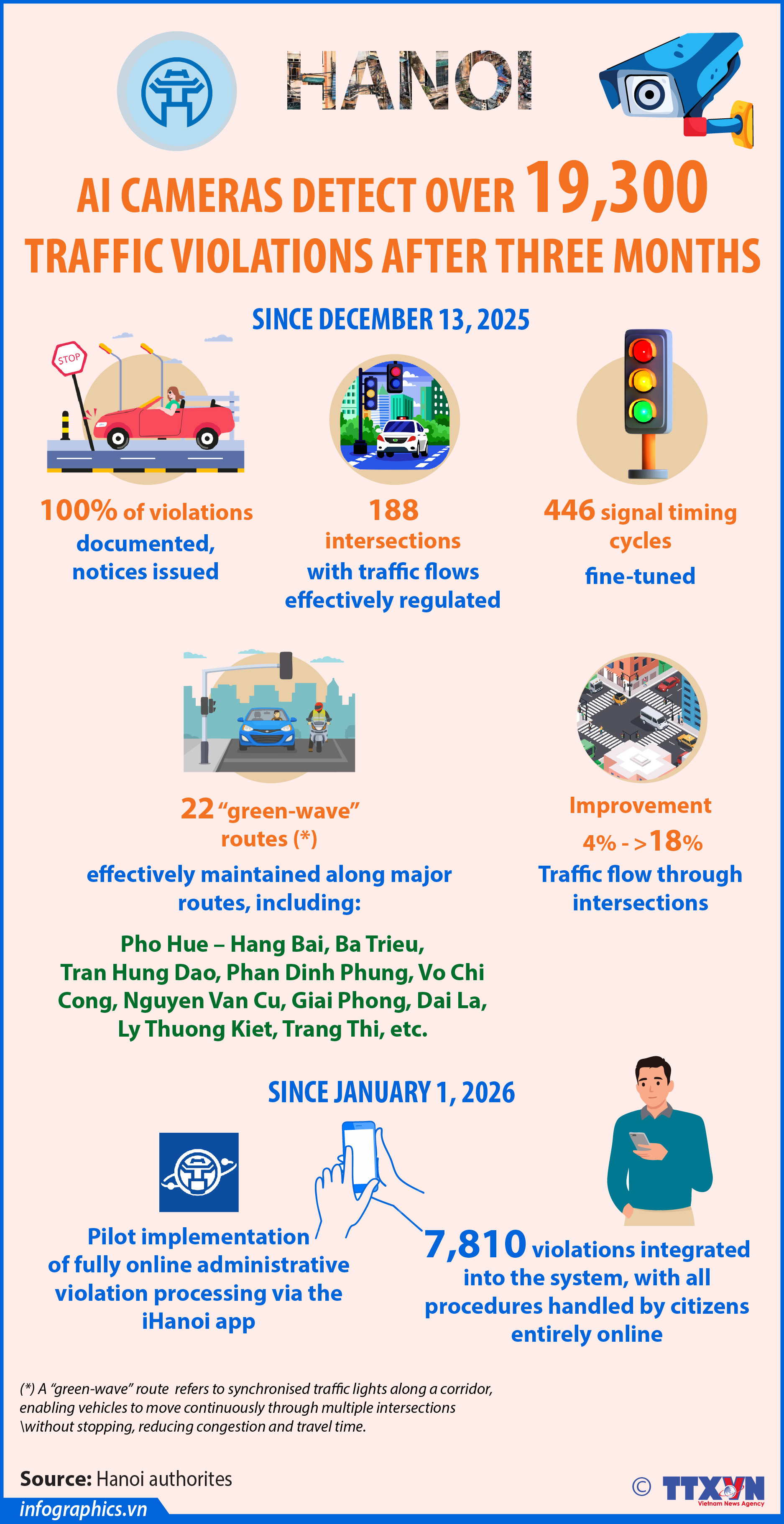 Hanoi: AI cameras detect over 19,300 violations after three months of operation