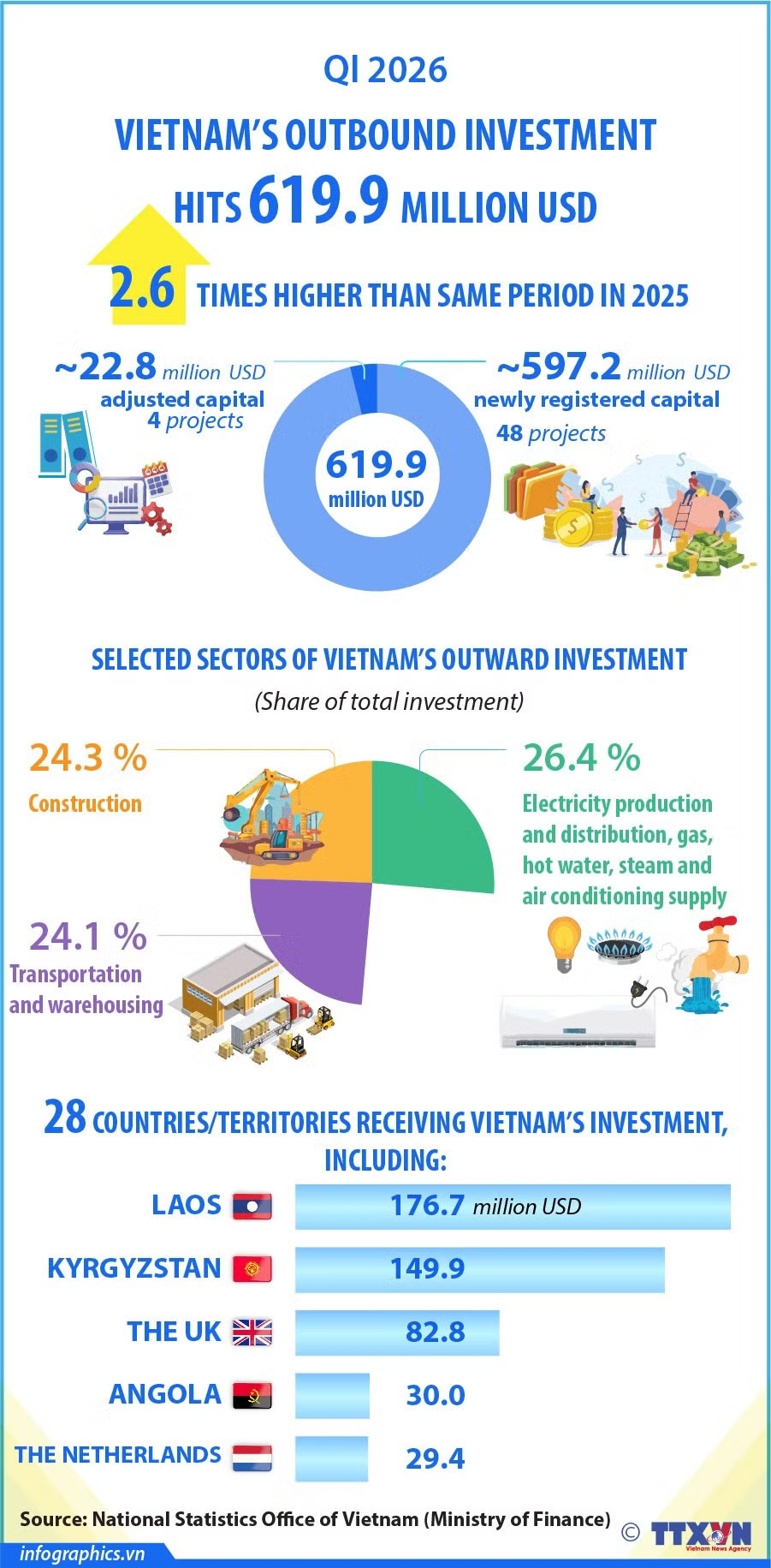 Vietnam’s outbound investment up 2.6 times Y-o-Y in Q1