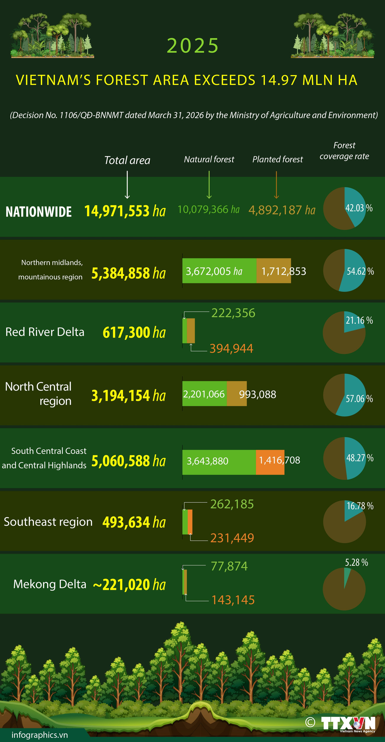 Vietnam forest coverage exceeds 14.97 million hectares in 2025