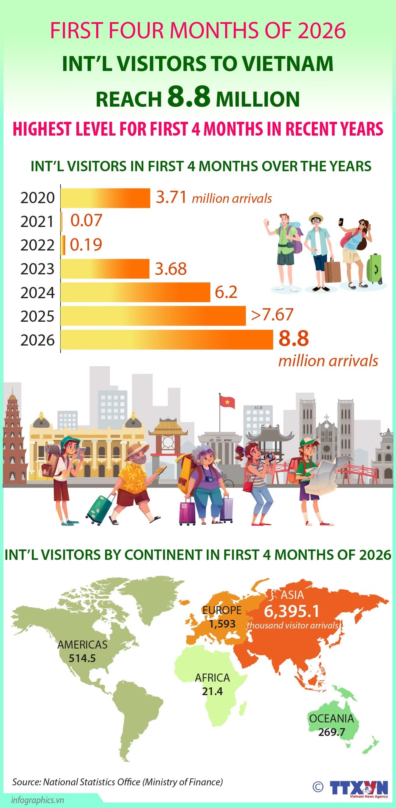 International arrivals hit a record 8.8 million in first four months