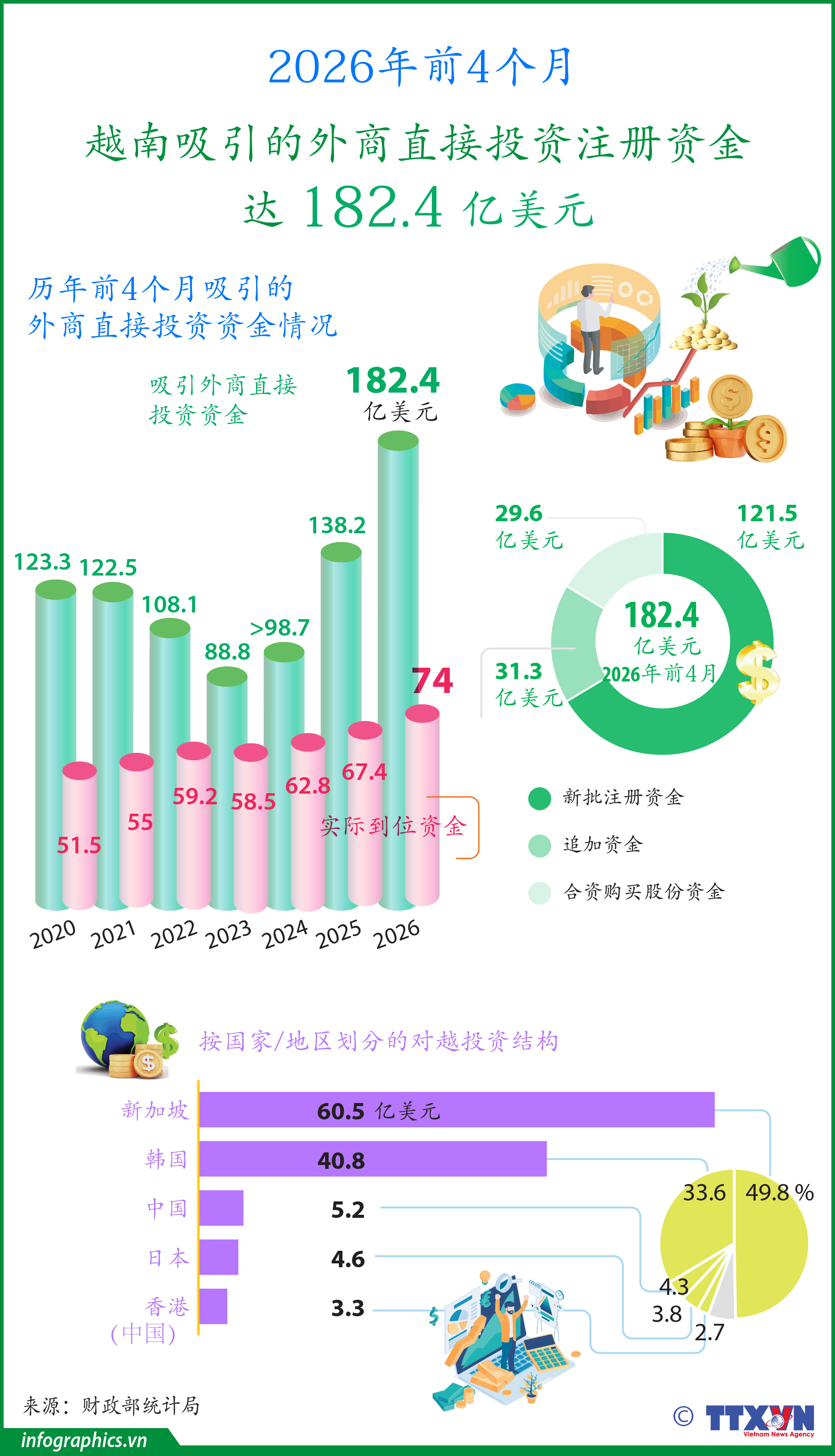 2026年前4个月越南吸引地外商直接投资注册资金达182.4亿美元