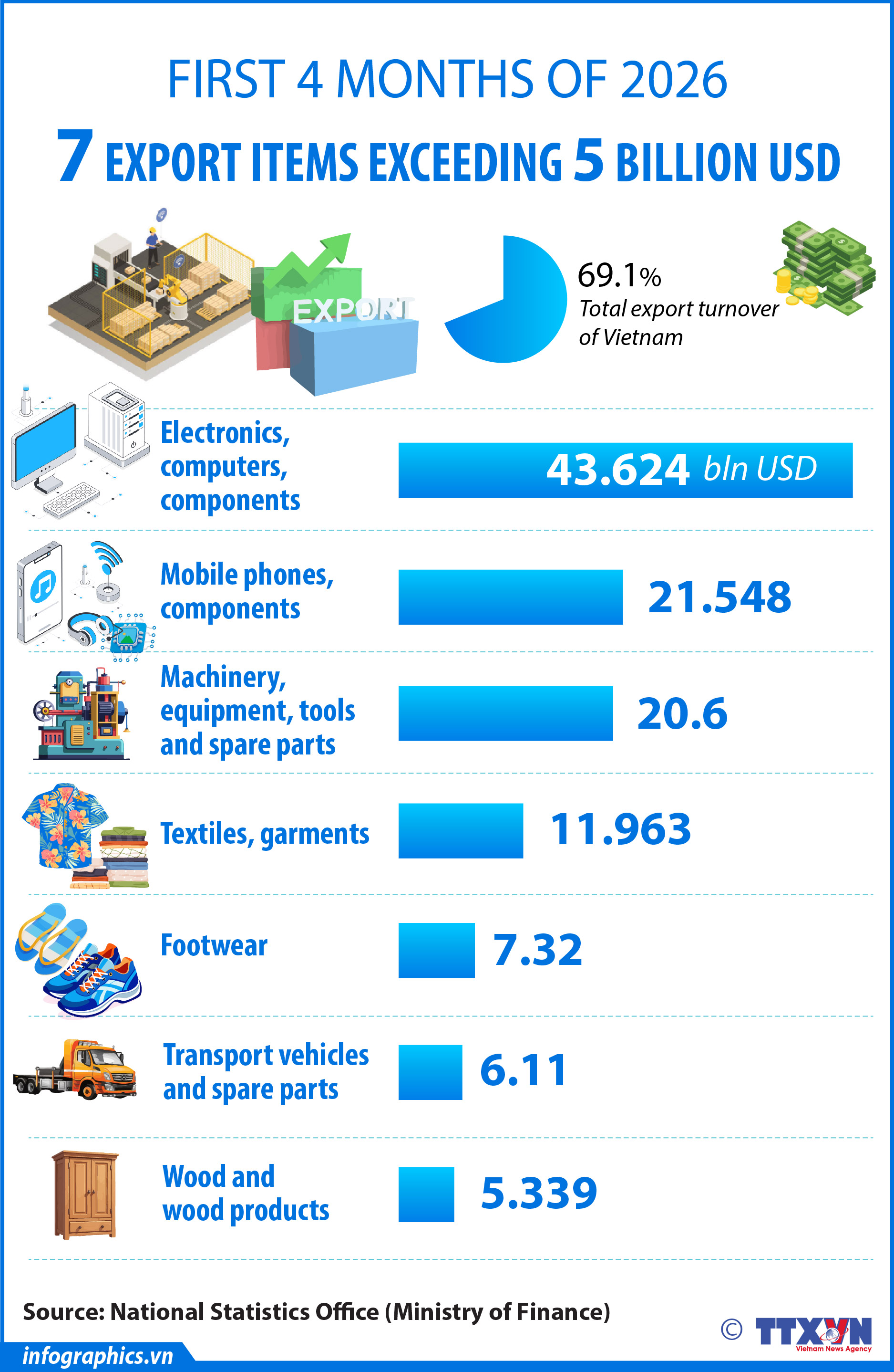 Seven export items top 5 billion USD in first four months of 2026