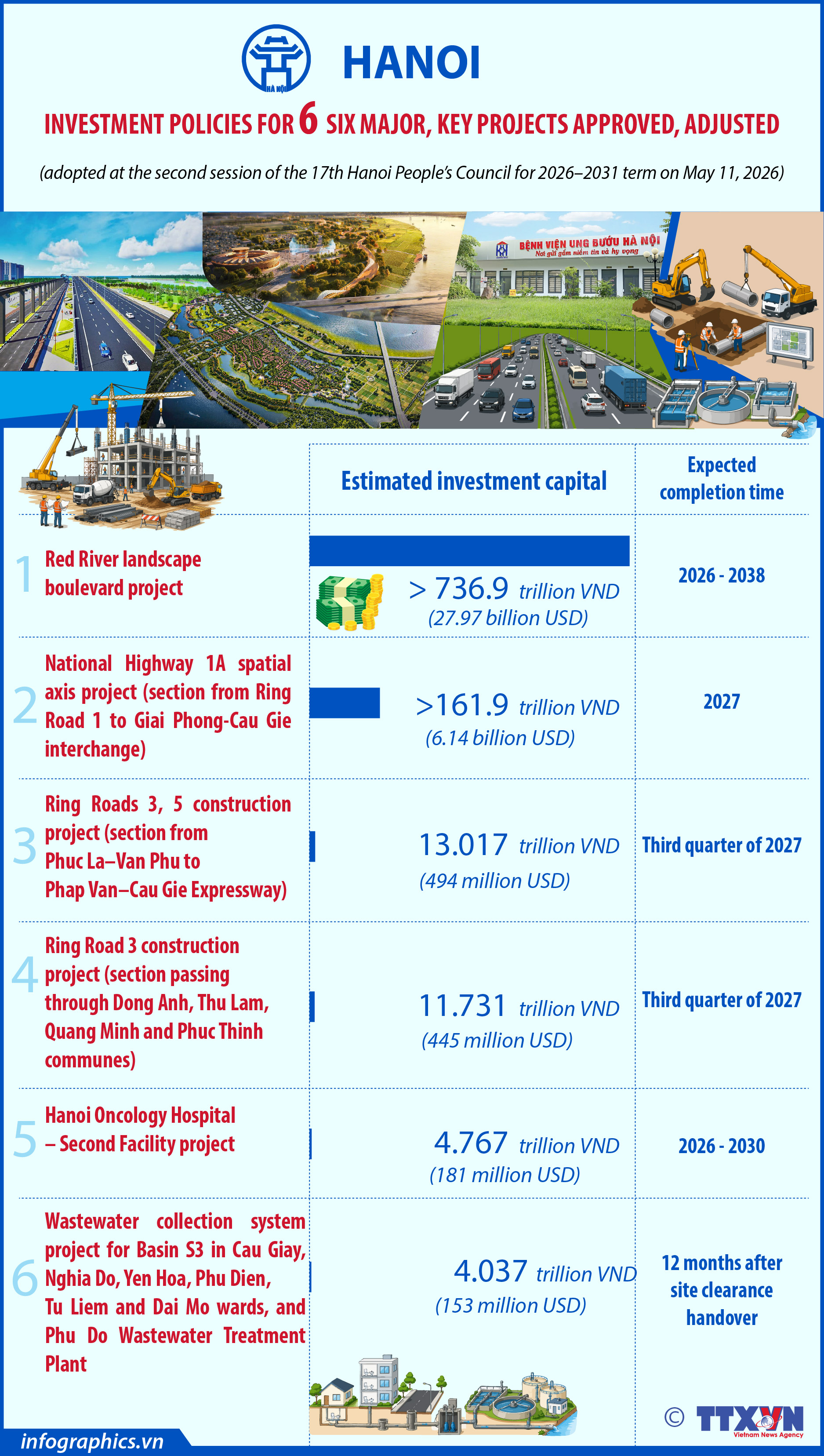 Hanoi approves and adjusts investment policies for six major projects