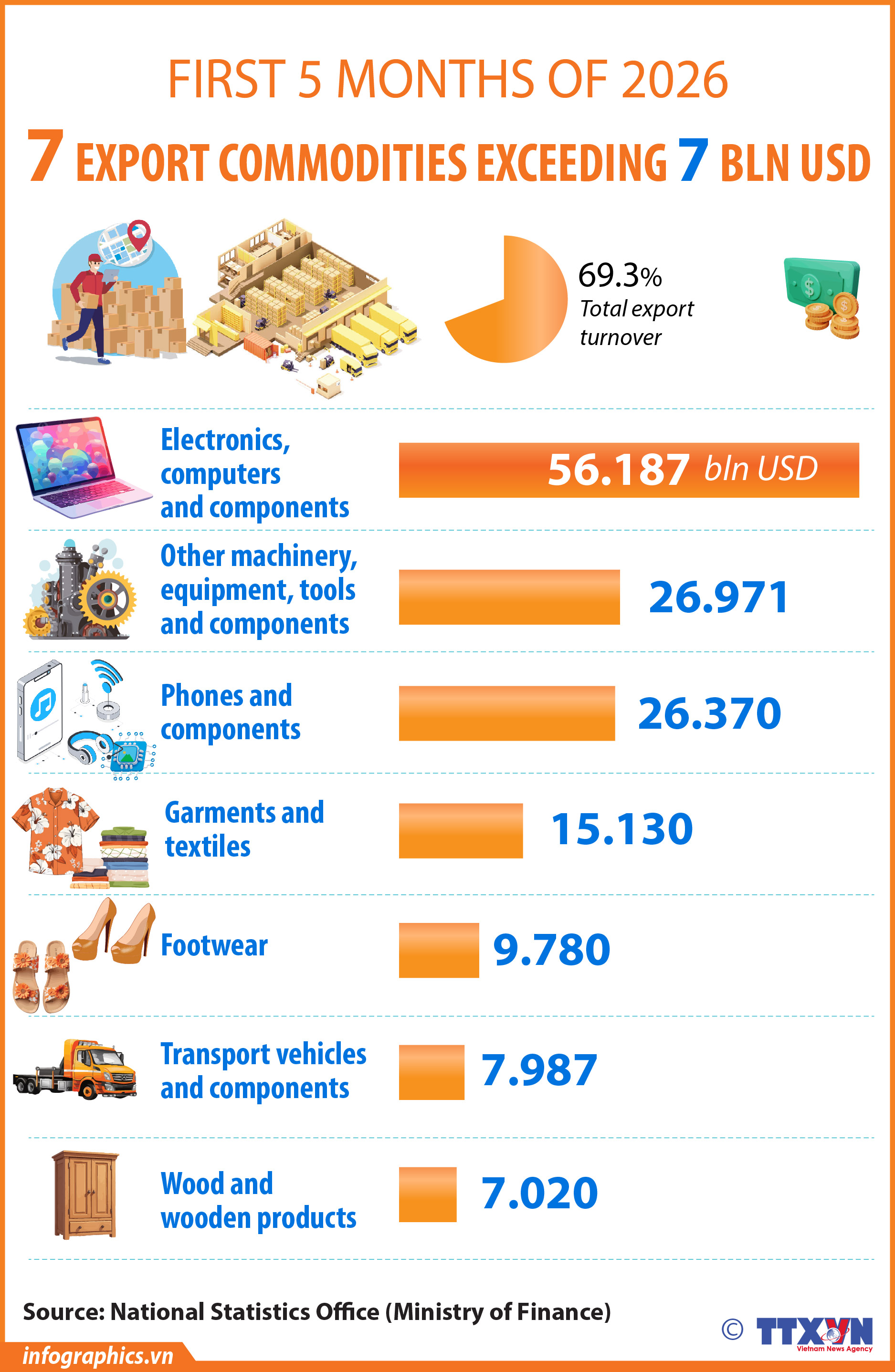Seven export items exceed 7 billion USD in first five months of 2026