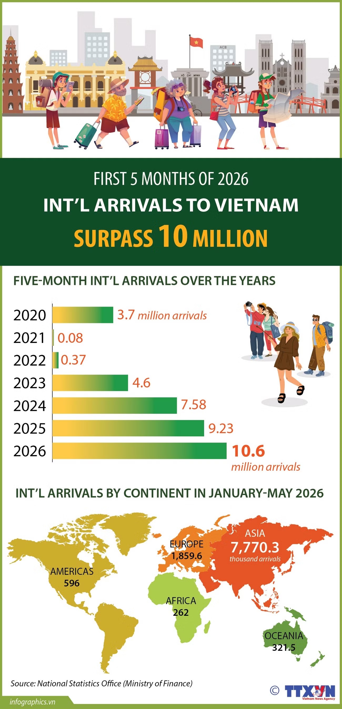 Int'l arrivals to Vietnam surpass 10 million in January-May 2026