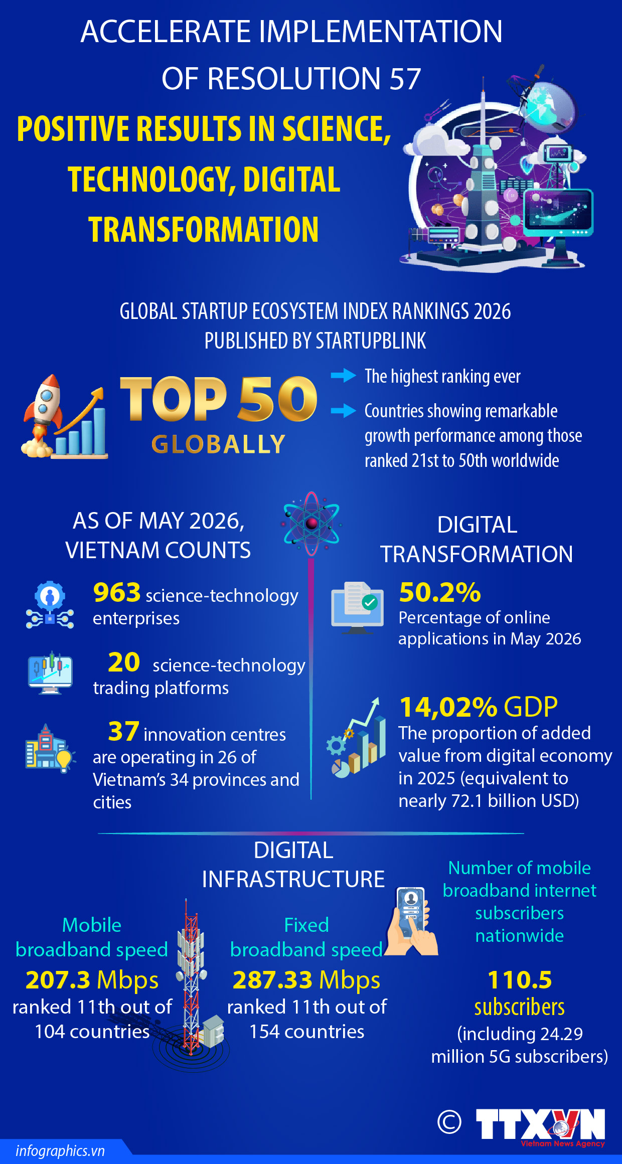 Resolution 57 delivers early gains in science-technology, digital transformation