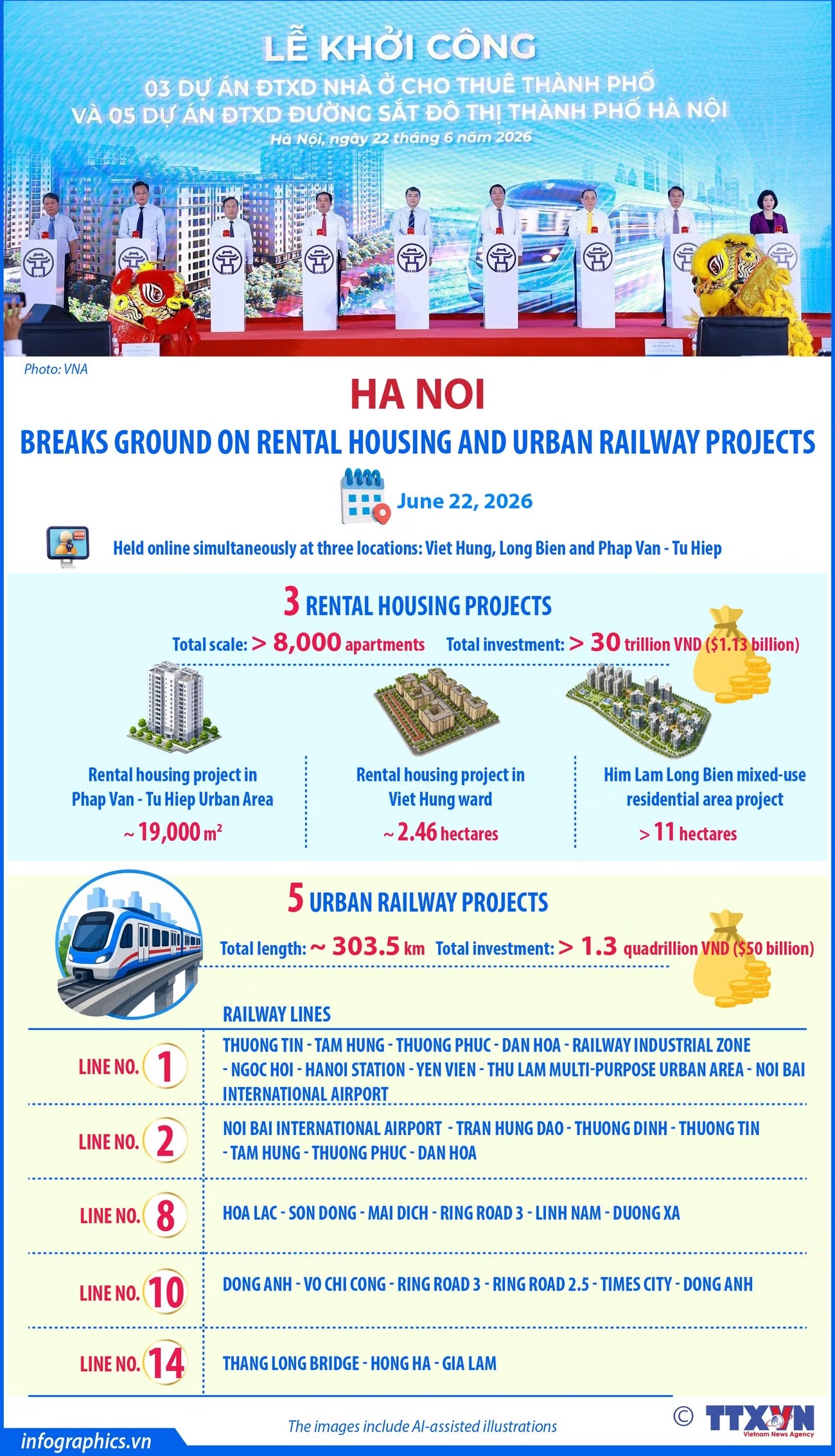 Hanoi accelerates urban development with five rail lines, three housing projects