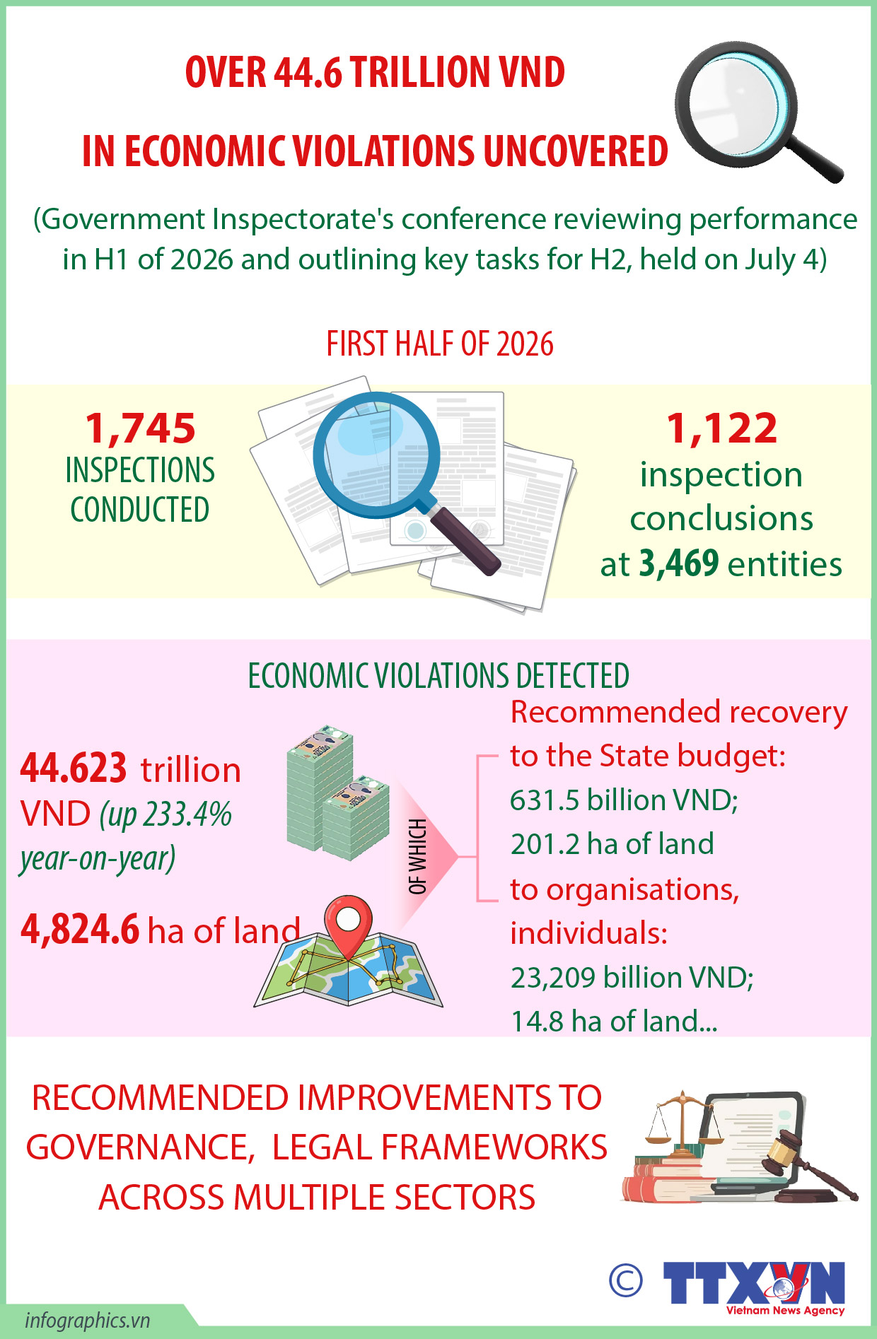 Over 44.6 trillion VND in economic violations uncovered