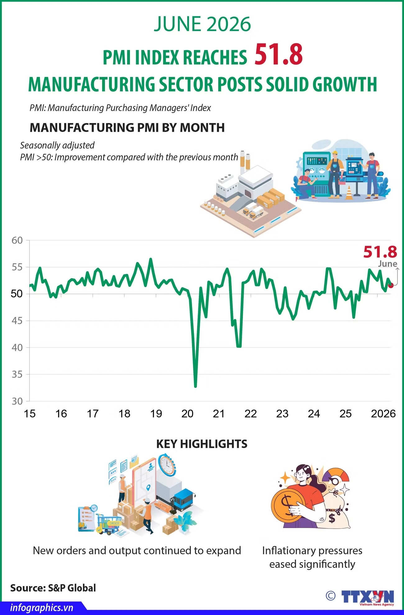 June PMI reaches 51.8, manufacturing sector records positive growth