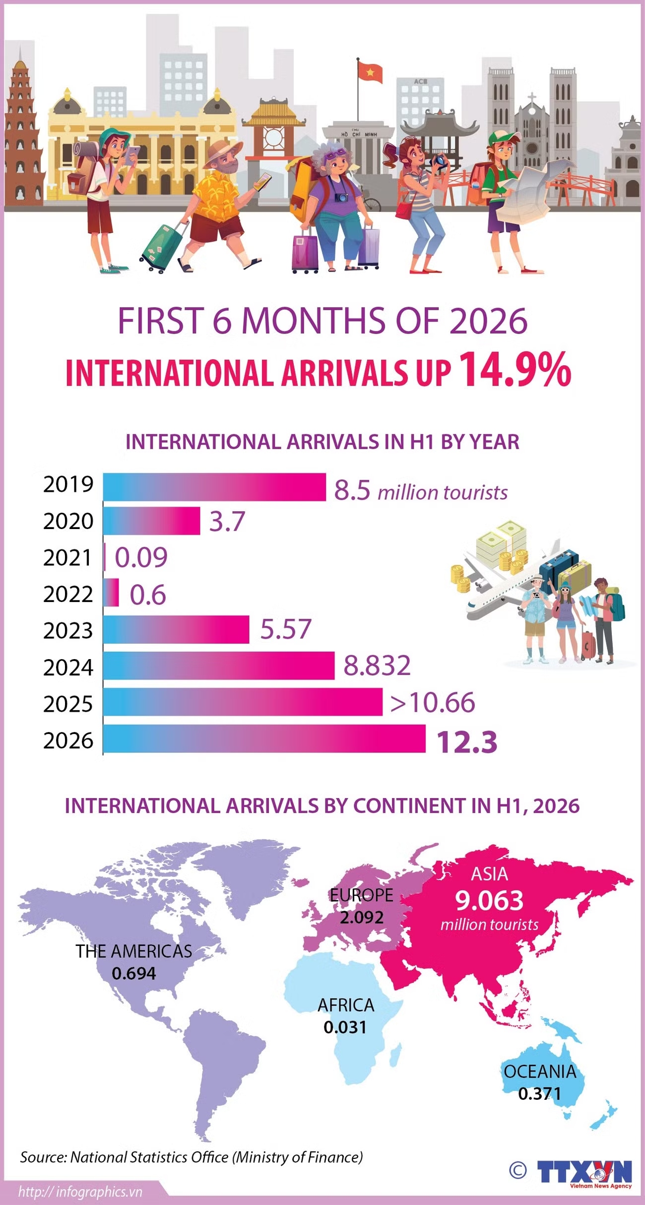 Int'l arrivals to Vietnam up 14.9% in first half of 2026