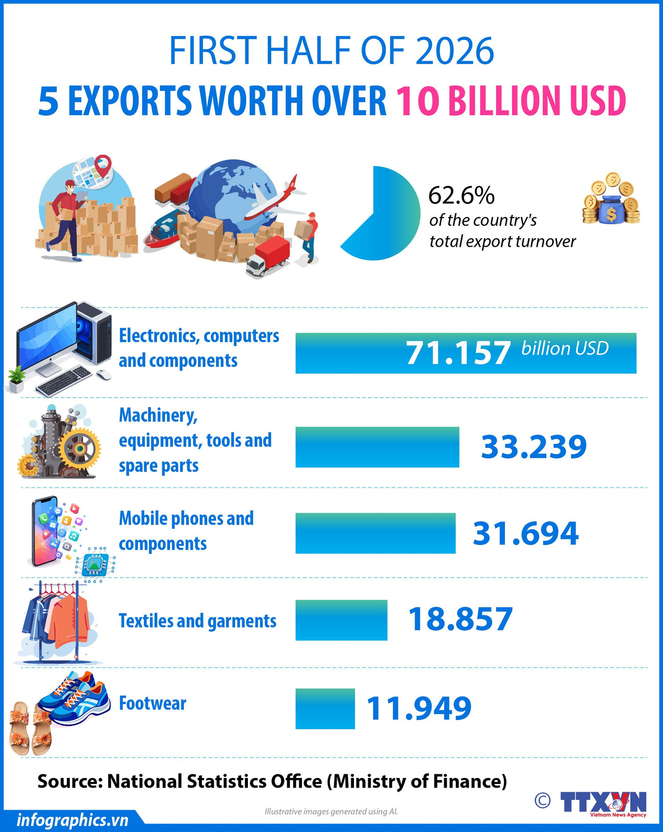 Five export items each exceed 10 billion USD in first half of 2026