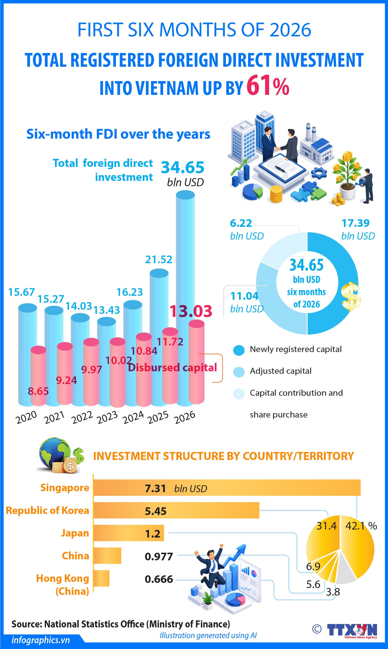 Vietnam's FDI inflows surge 61% in H1