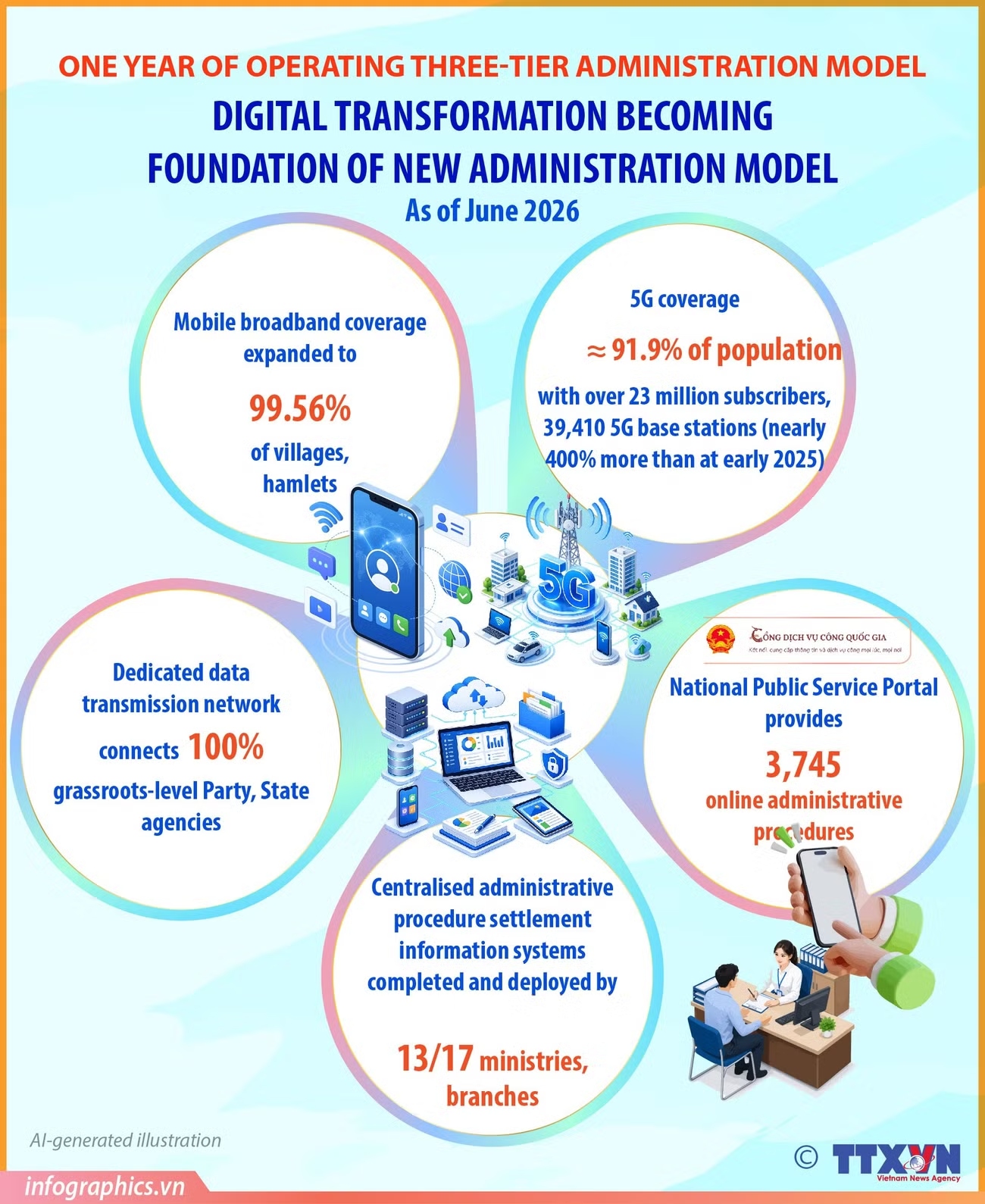 Digital transformation powers new administration model